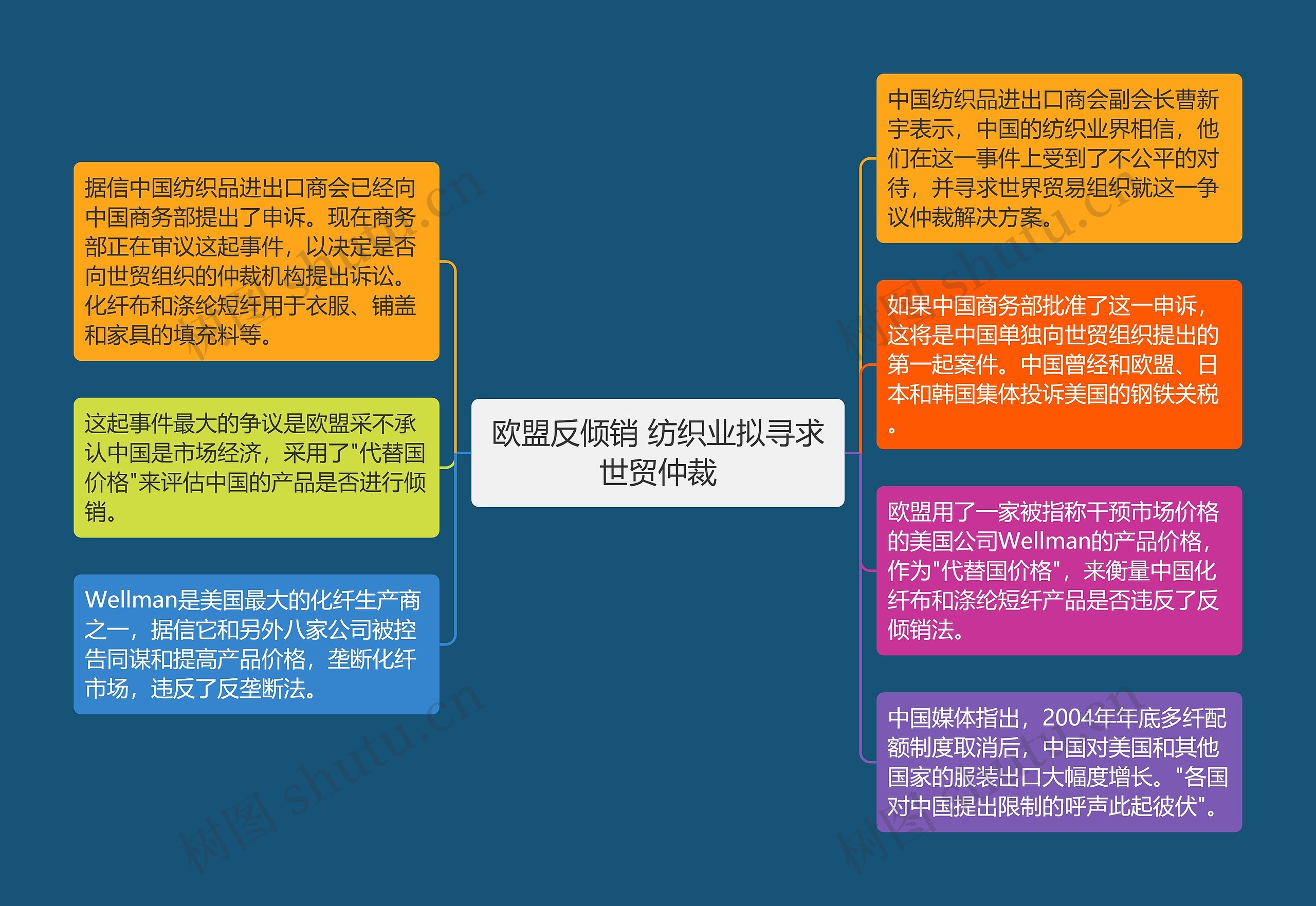 欧盟反倾销 纺织业拟寻求世贸仲裁思维导图