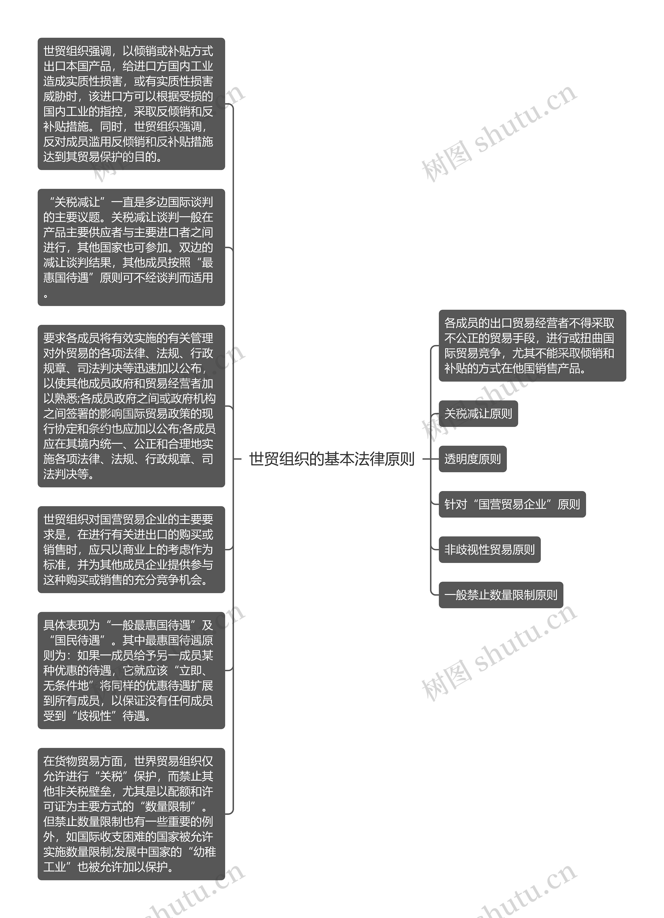 世贸组织的基本法律原则