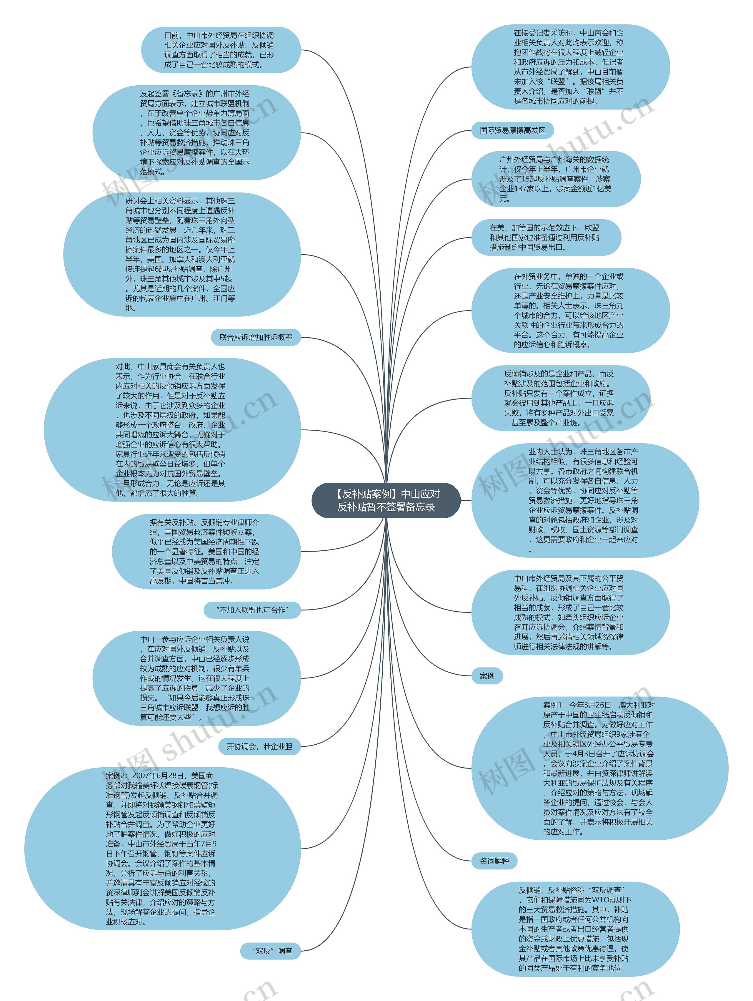 【反补贴案例】中山应对反补贴暂不签署备忘录思维导图