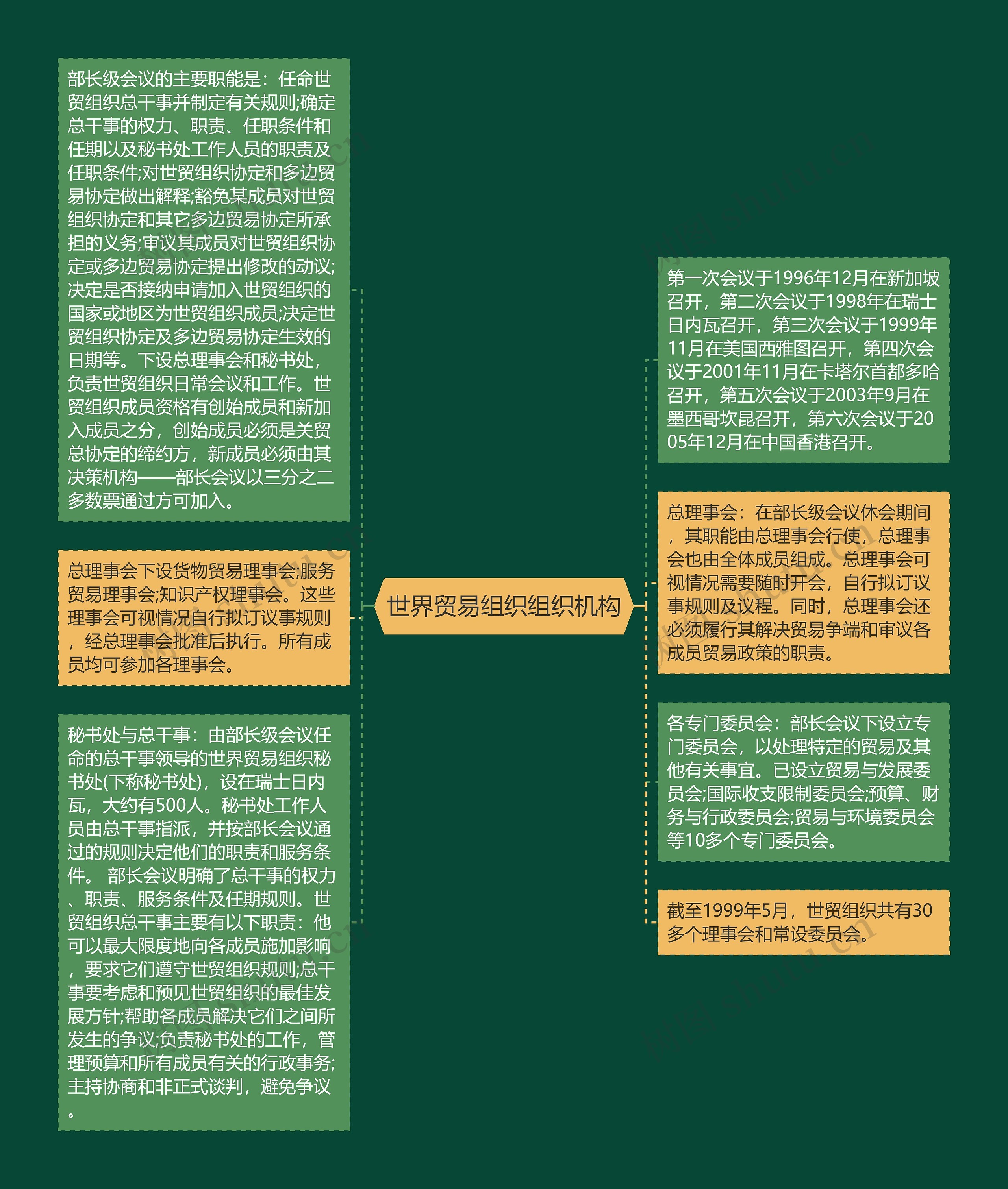 世界贸易组织组织机构思维导图高清图 世界贸易组织组织机构思维导图