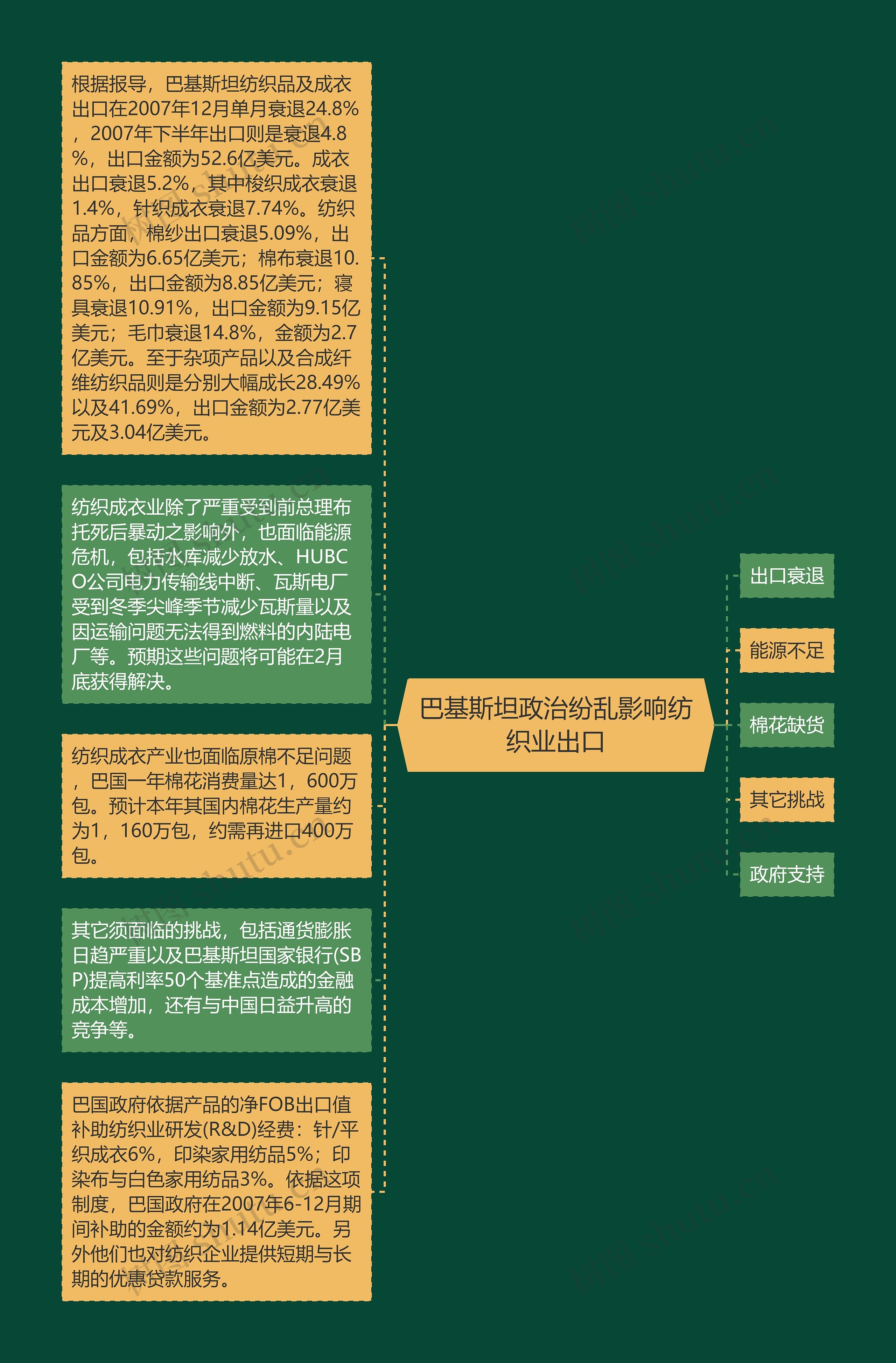 巴基斯坦政治纷乱影响纺织业出口思维导图