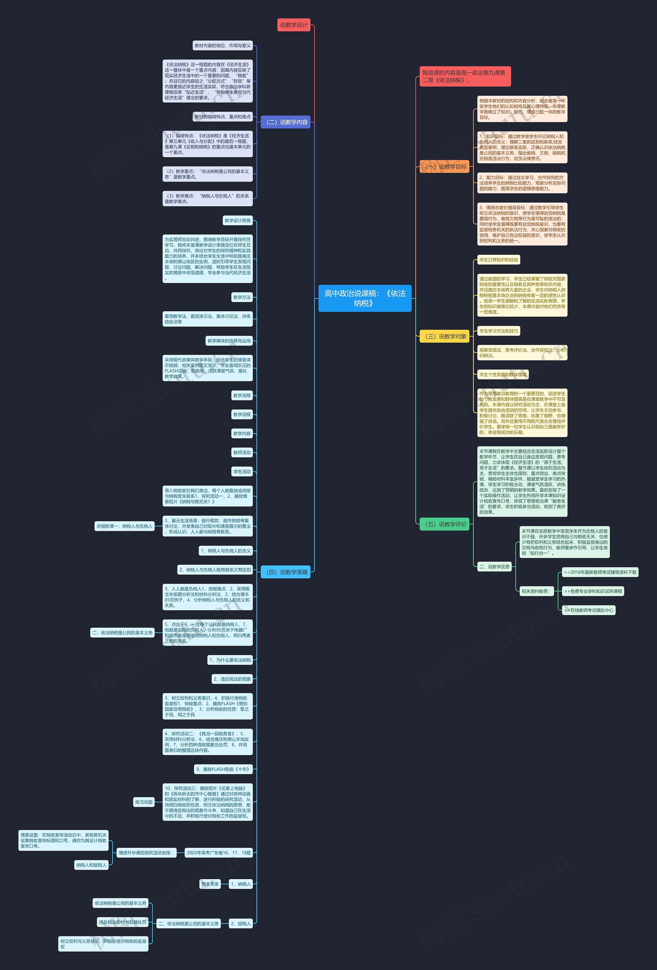 高中政治说课稿：《依法纳税》思维导图