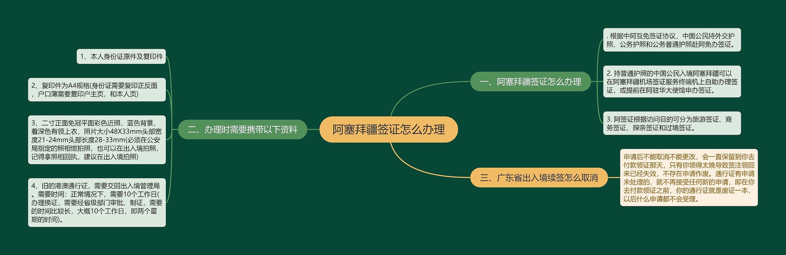 阿塞拜疆签证怎么办理思维导图