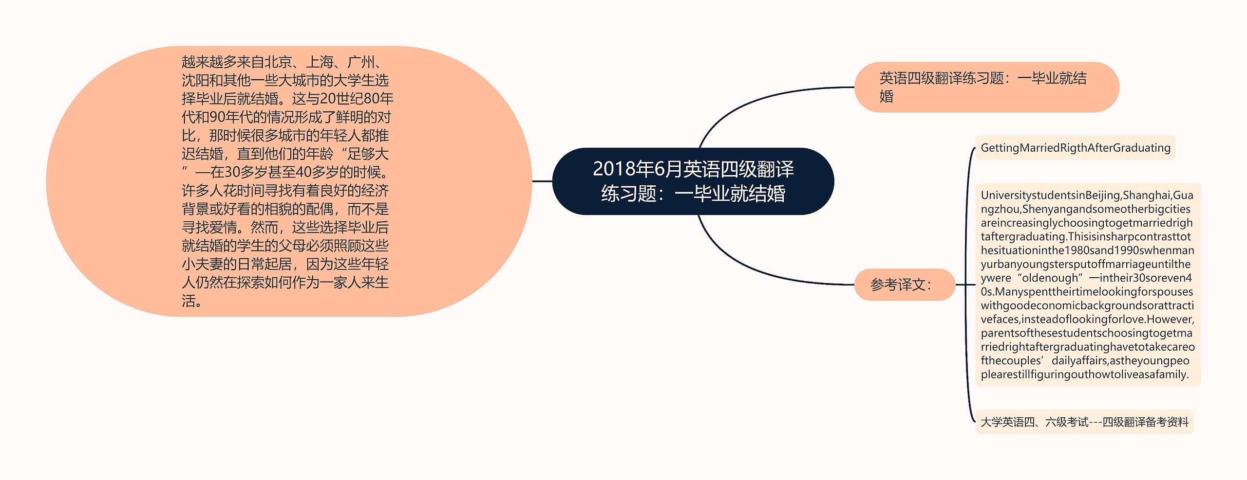 2018年6月英语四级翻译练习题：一毕业就结婚