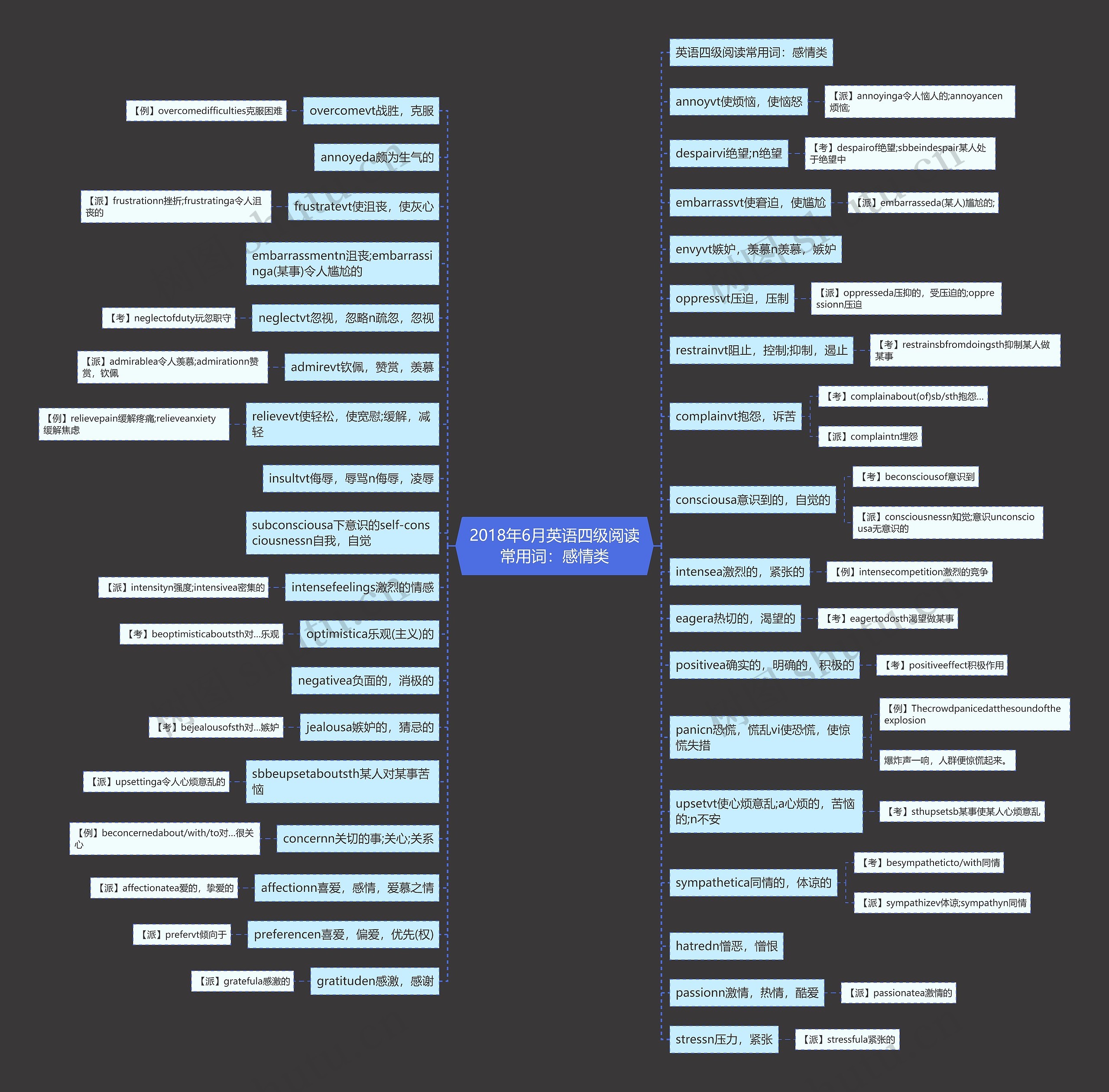 2018年6月英语四级阅读常用词：感情类思维导图