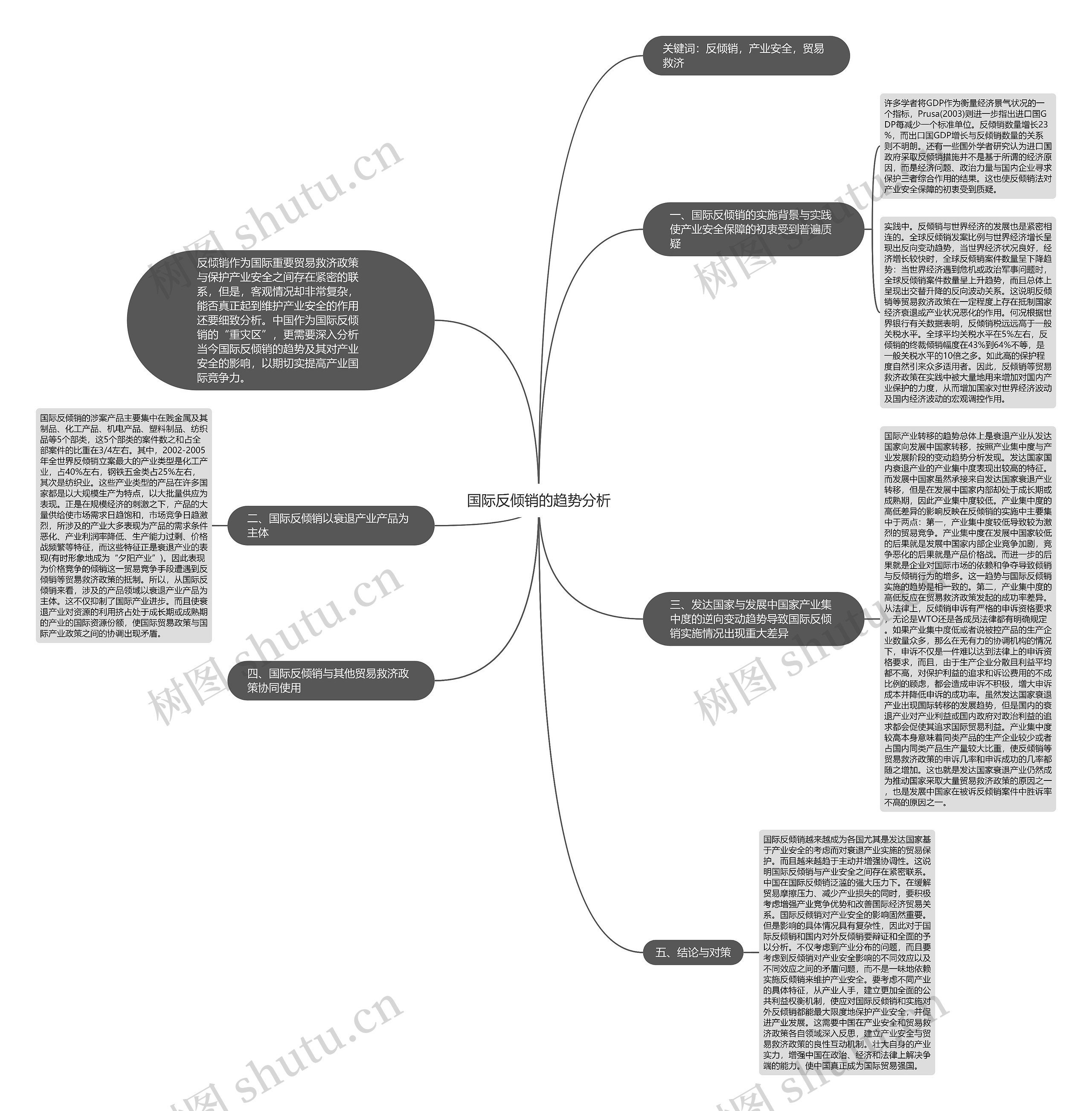 国际反倾销的趋势分析思维导图