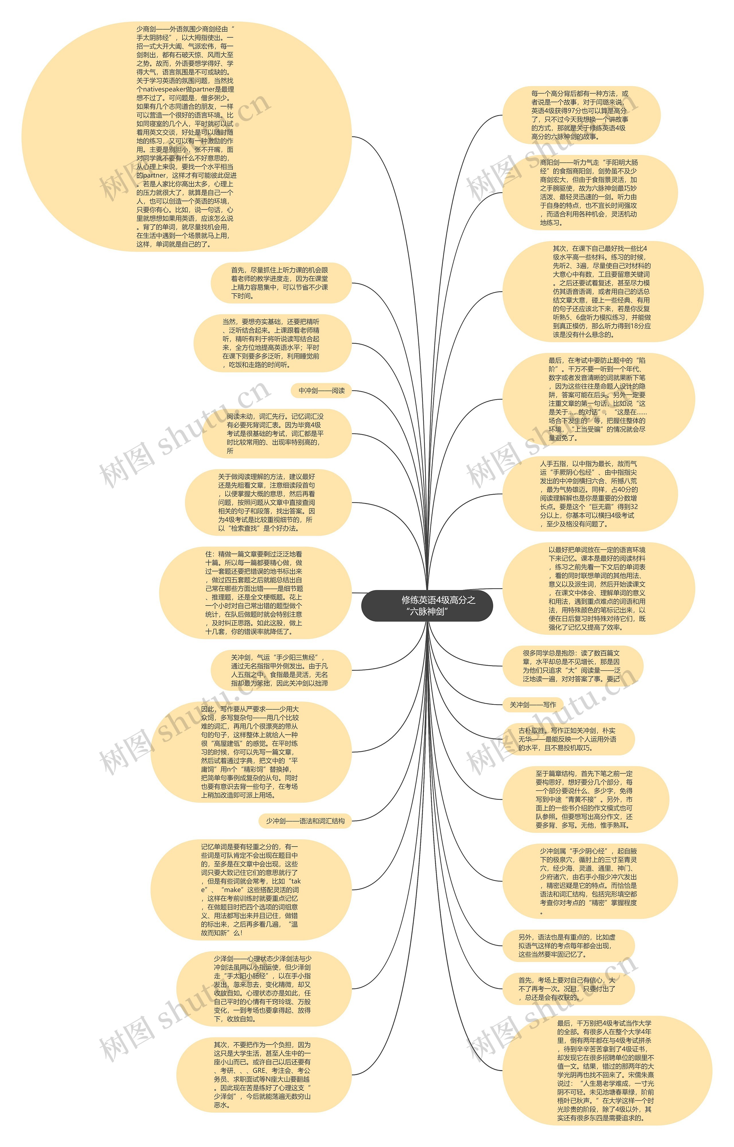         	修练英语4级高分之“六脉神剑”思维导图
