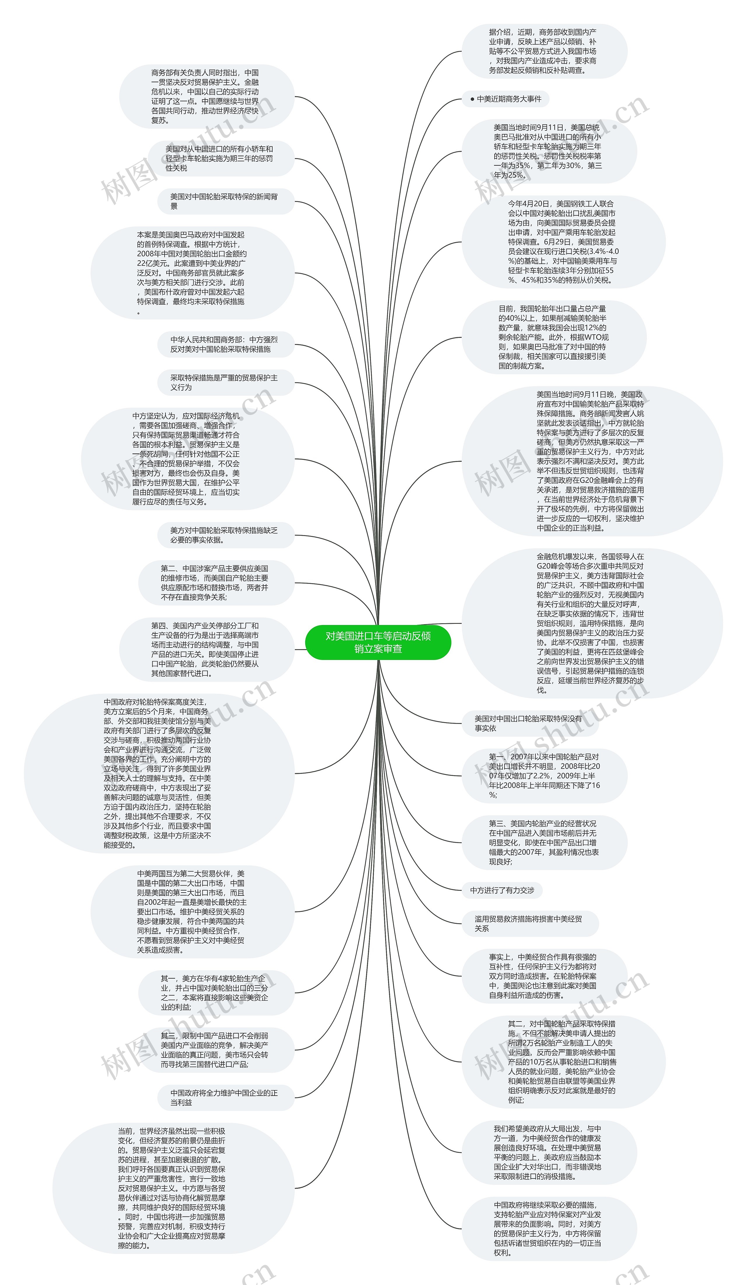 对美国进口车等启动反倾销立案审查思维导图