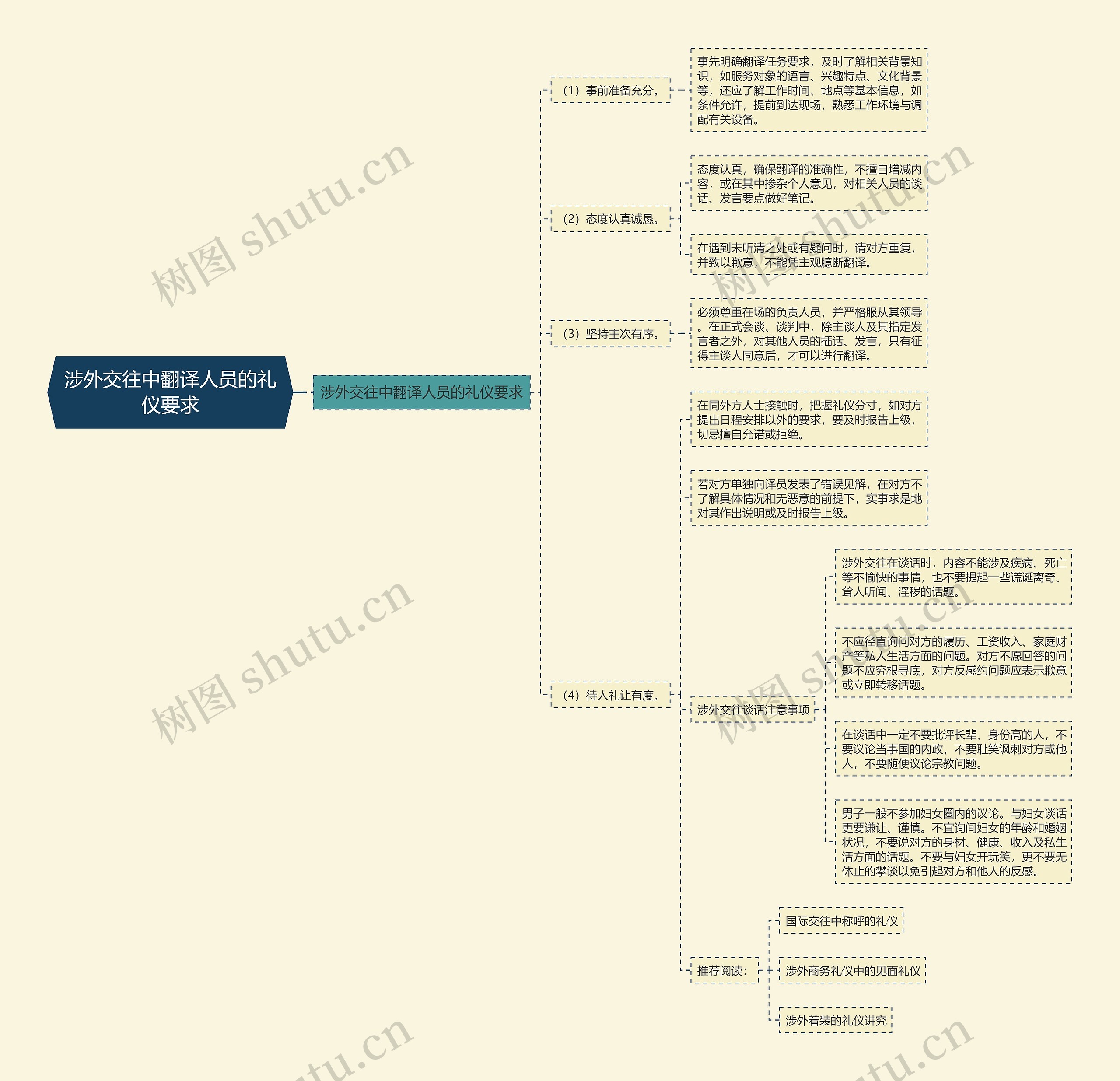涉外交往中翻译人员的礼仪要求思维导图