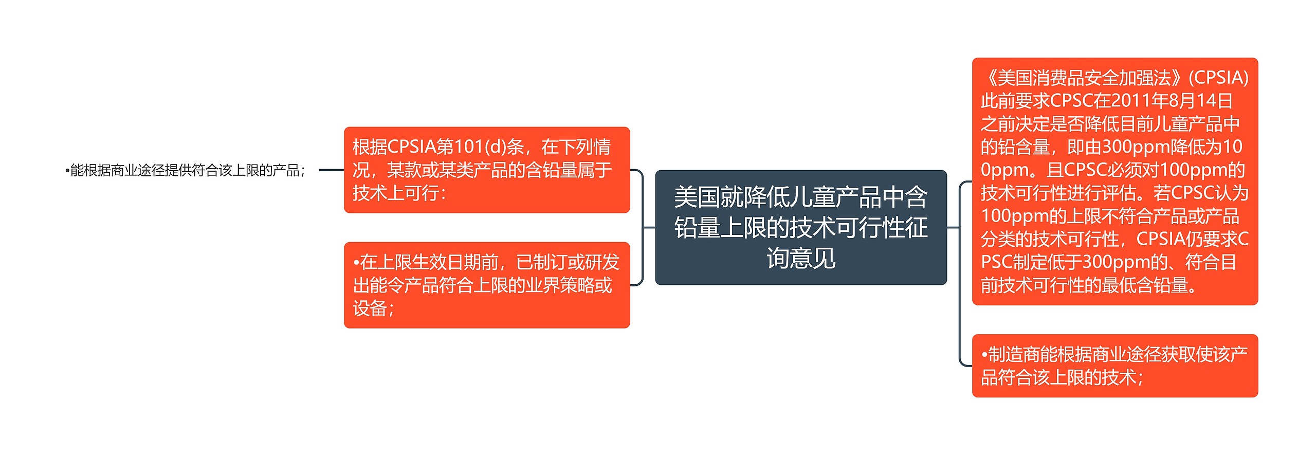 美国就降低儿童产品中含铅量上限的技术可行性征询意见思维导图