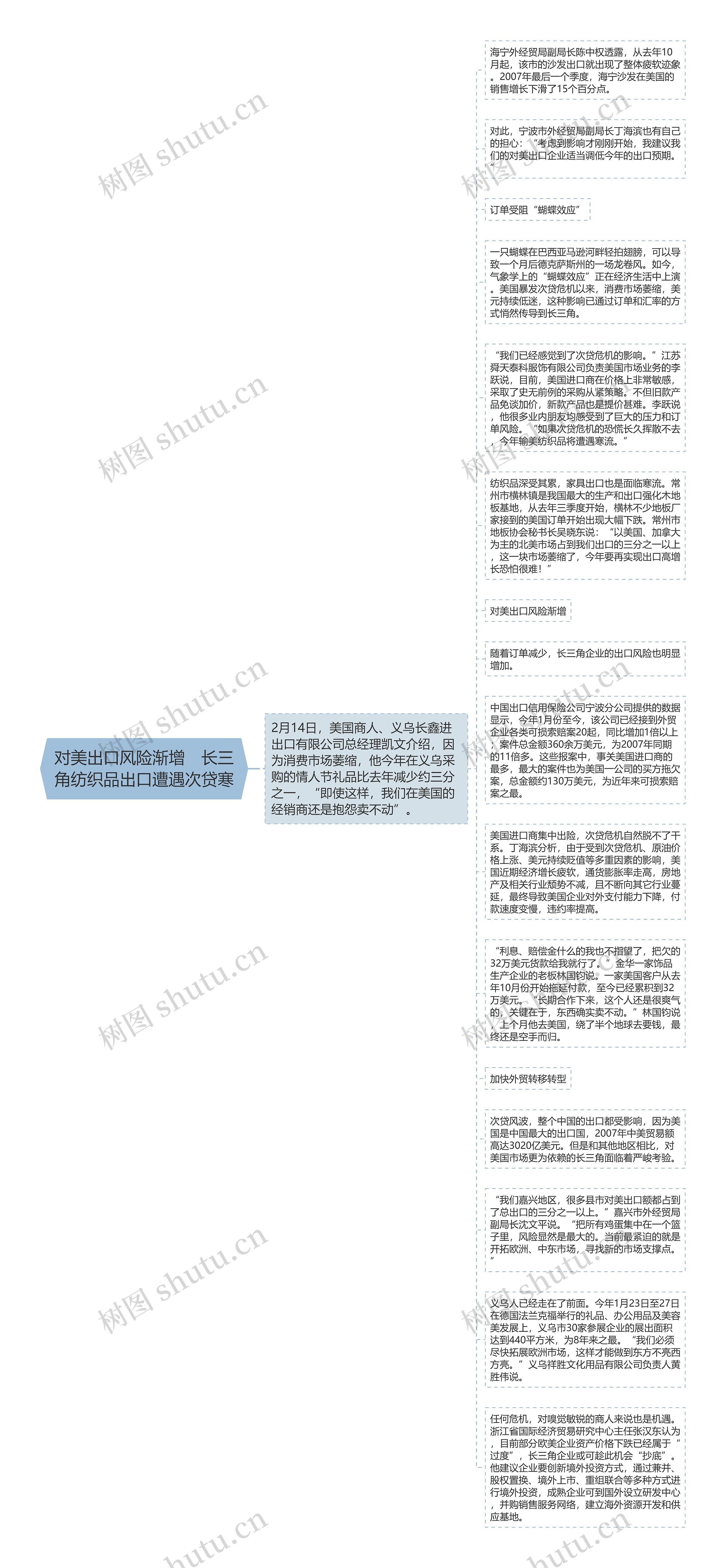对美出口风险渐增 长三角纺织品出口遭遇次贷寒思维导图高清图 对美出口风险渐增 长三角纺织品出口遭遇次贷寒思维导图
