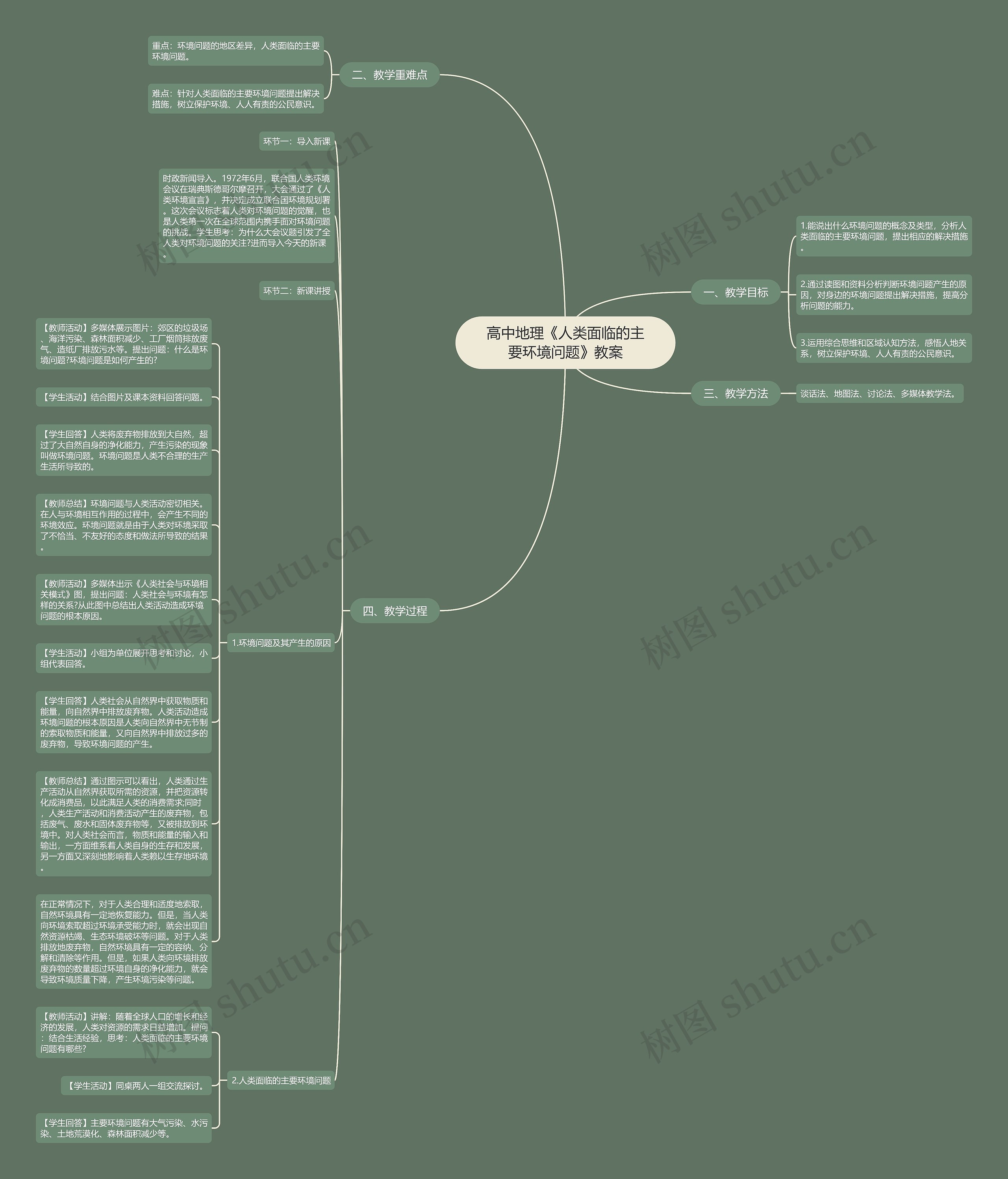 高中地理《人类面临的主要环境问题》教案思维导图