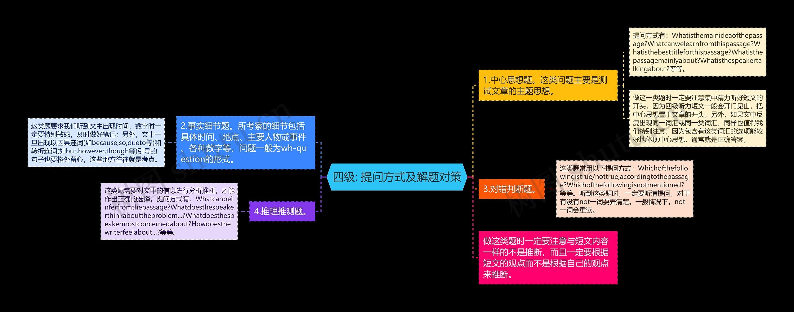 四级: 提问方式及解题对策思维导图