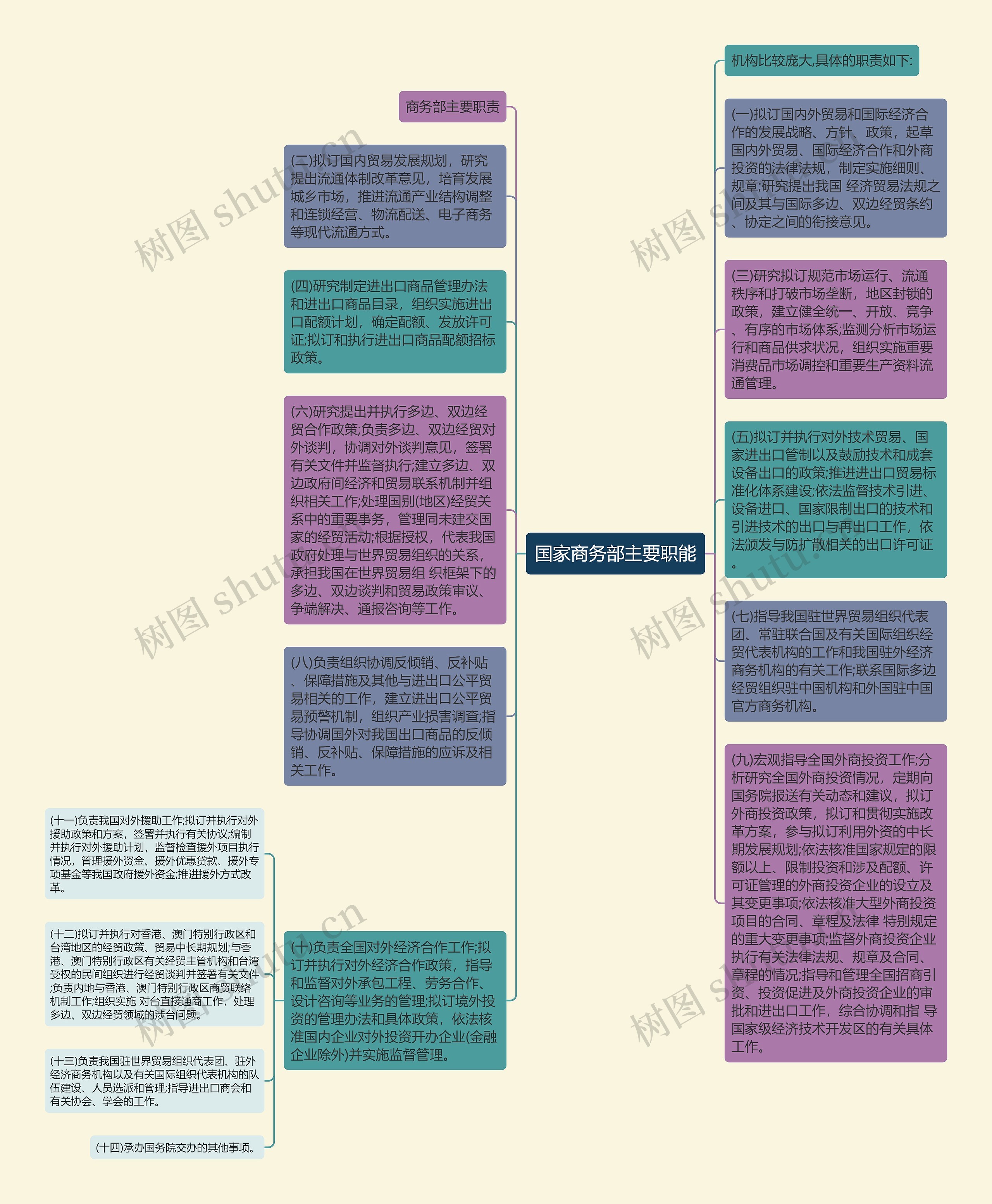 国家商务部主要职能思维导图