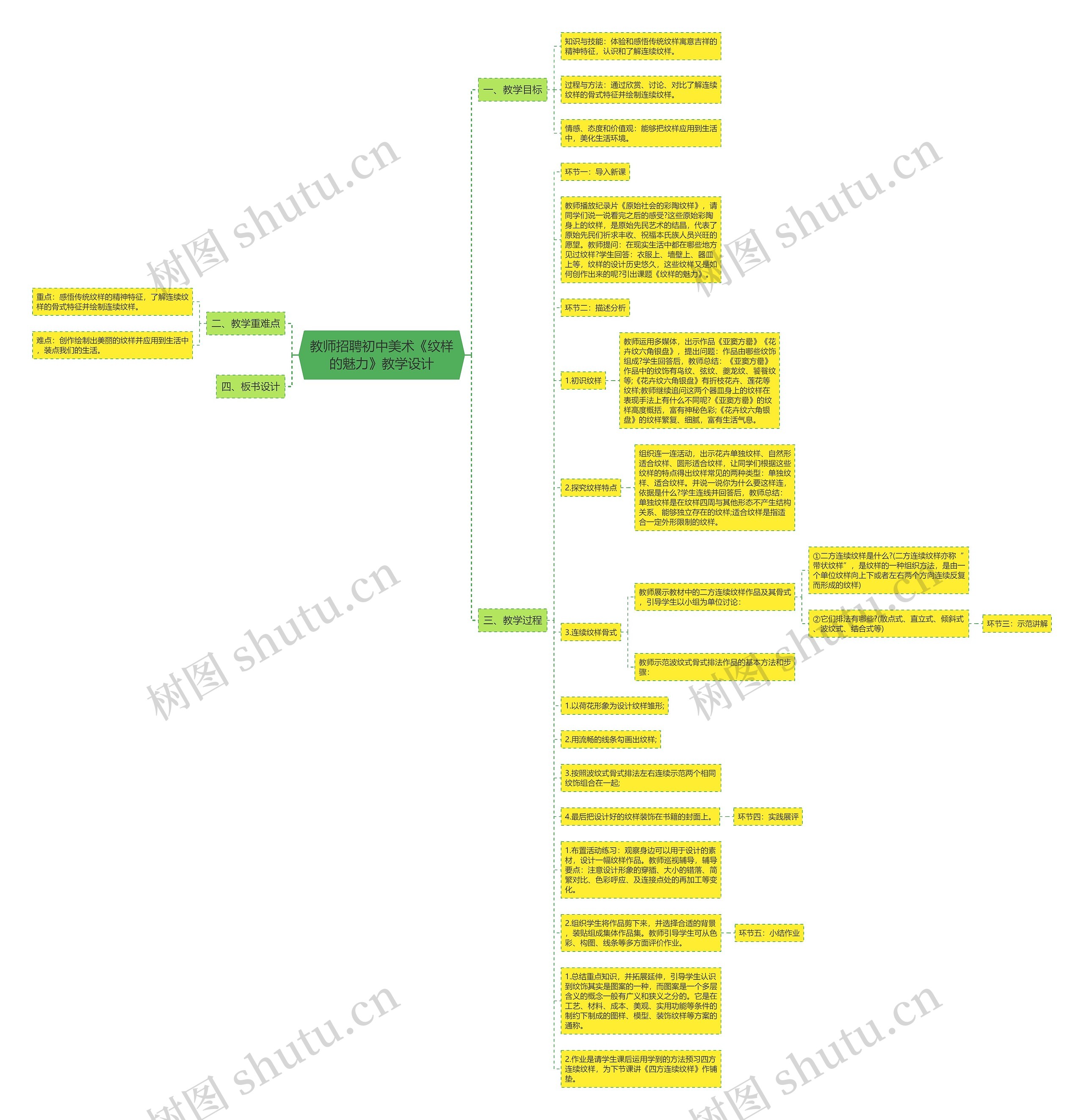 教师招聘初中美术《纹样的魅力》教学设计思维导图