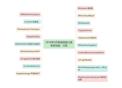 2018年5月英语四级口语常用句型：付款