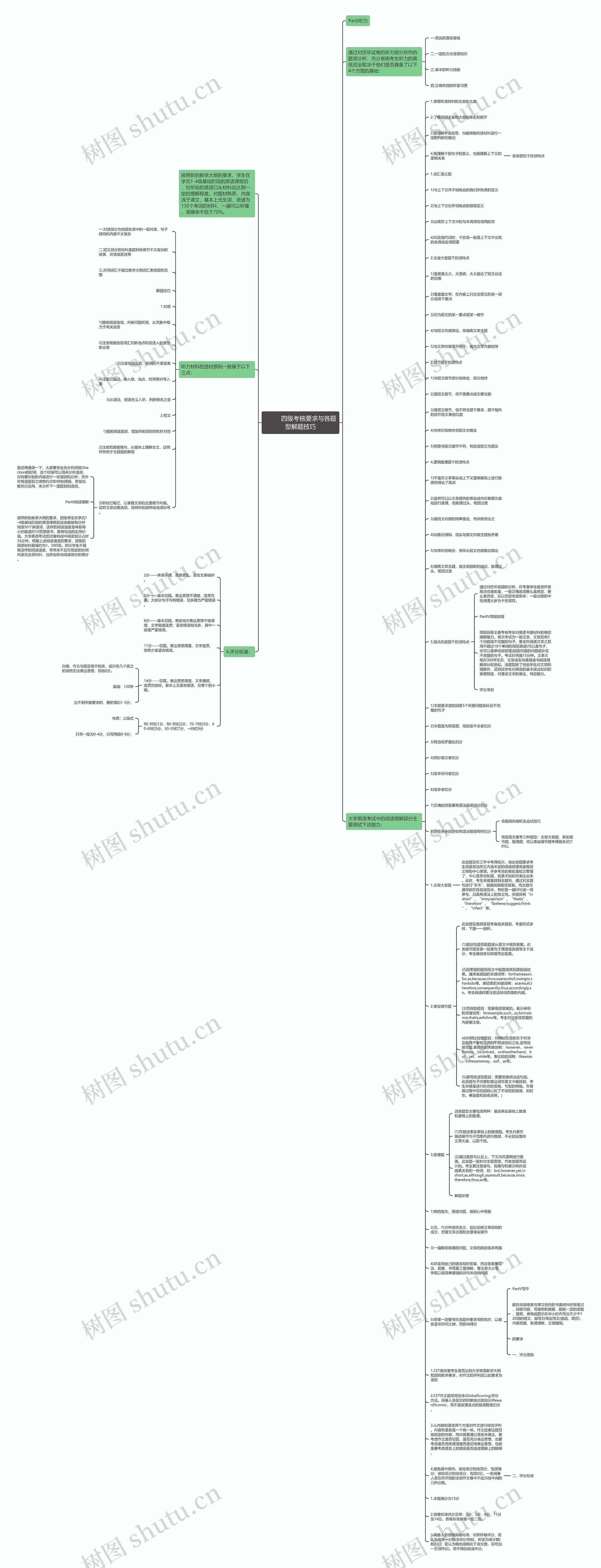         	四级考核要求与各题型解题技巧思维导图