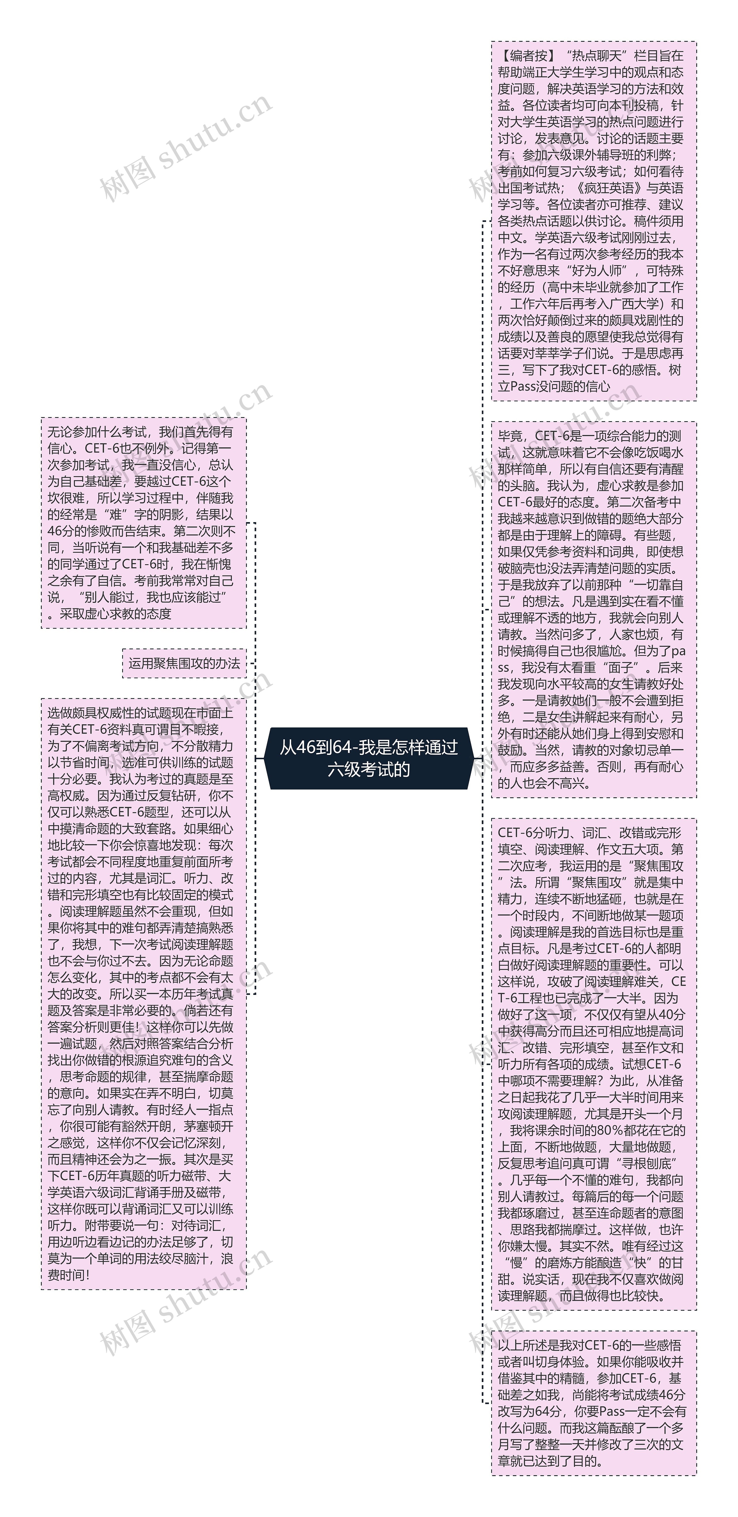 从46到64-我是怎样通过六级考试的思维导图