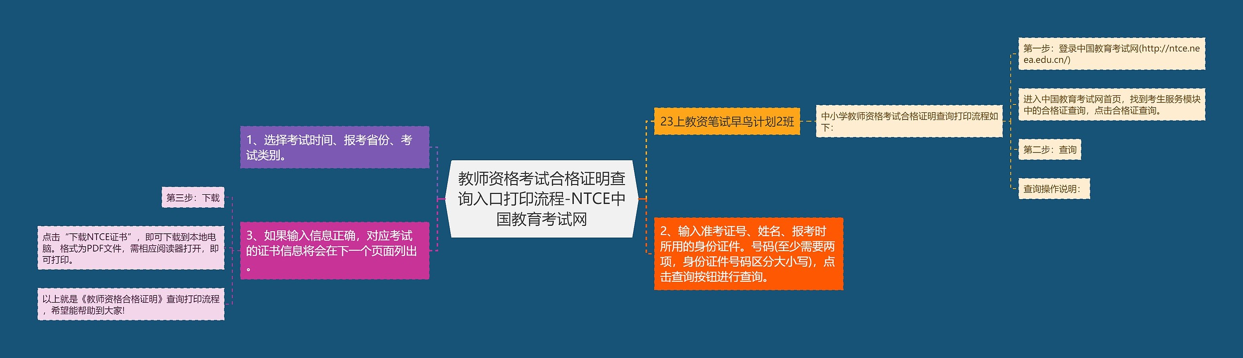 教师资格考试合格证明查询入口打印流程-NTCE中国教育考试网思维导图