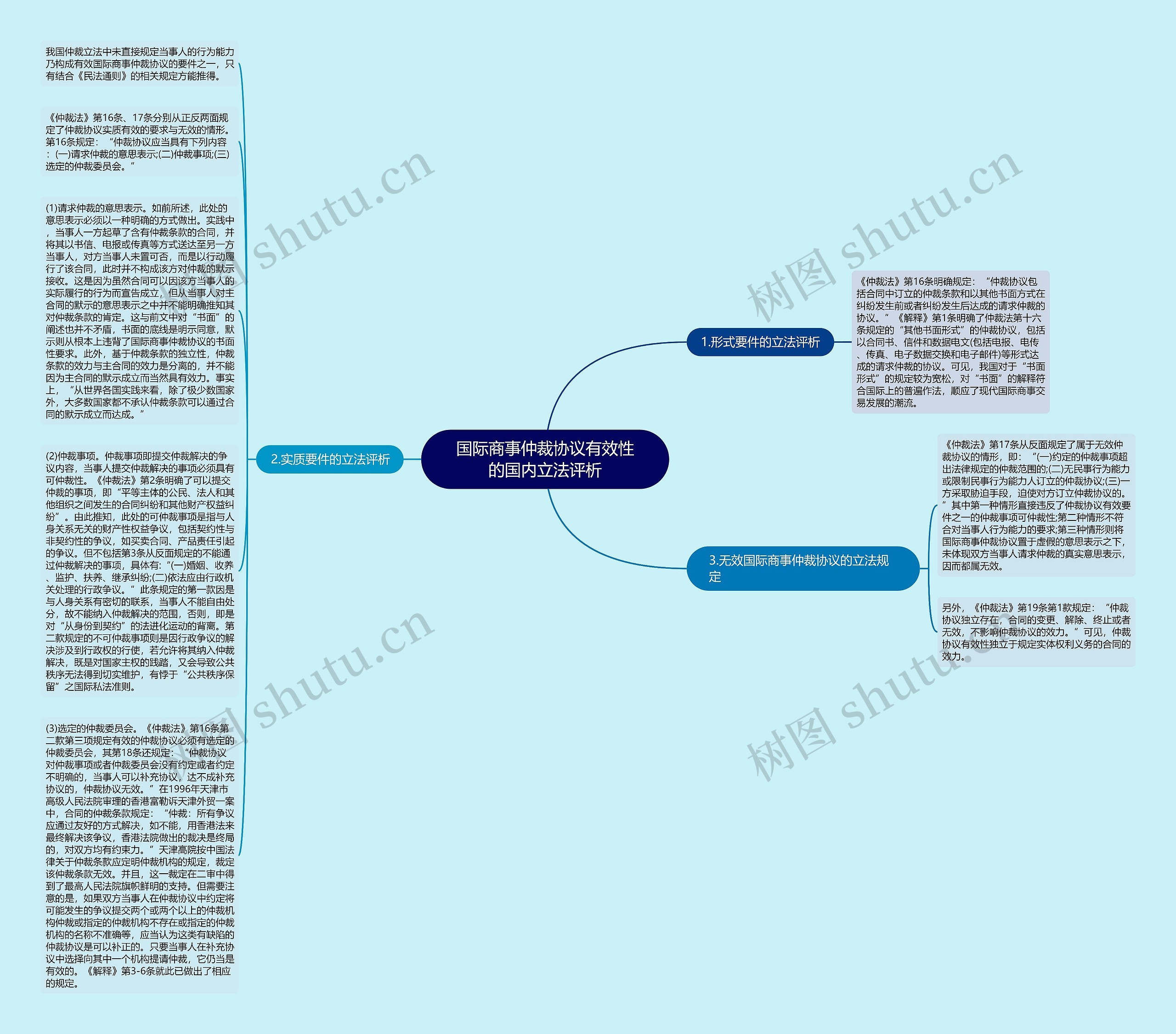 国际商事仲裁协议有效性的国内立法评析思维导图