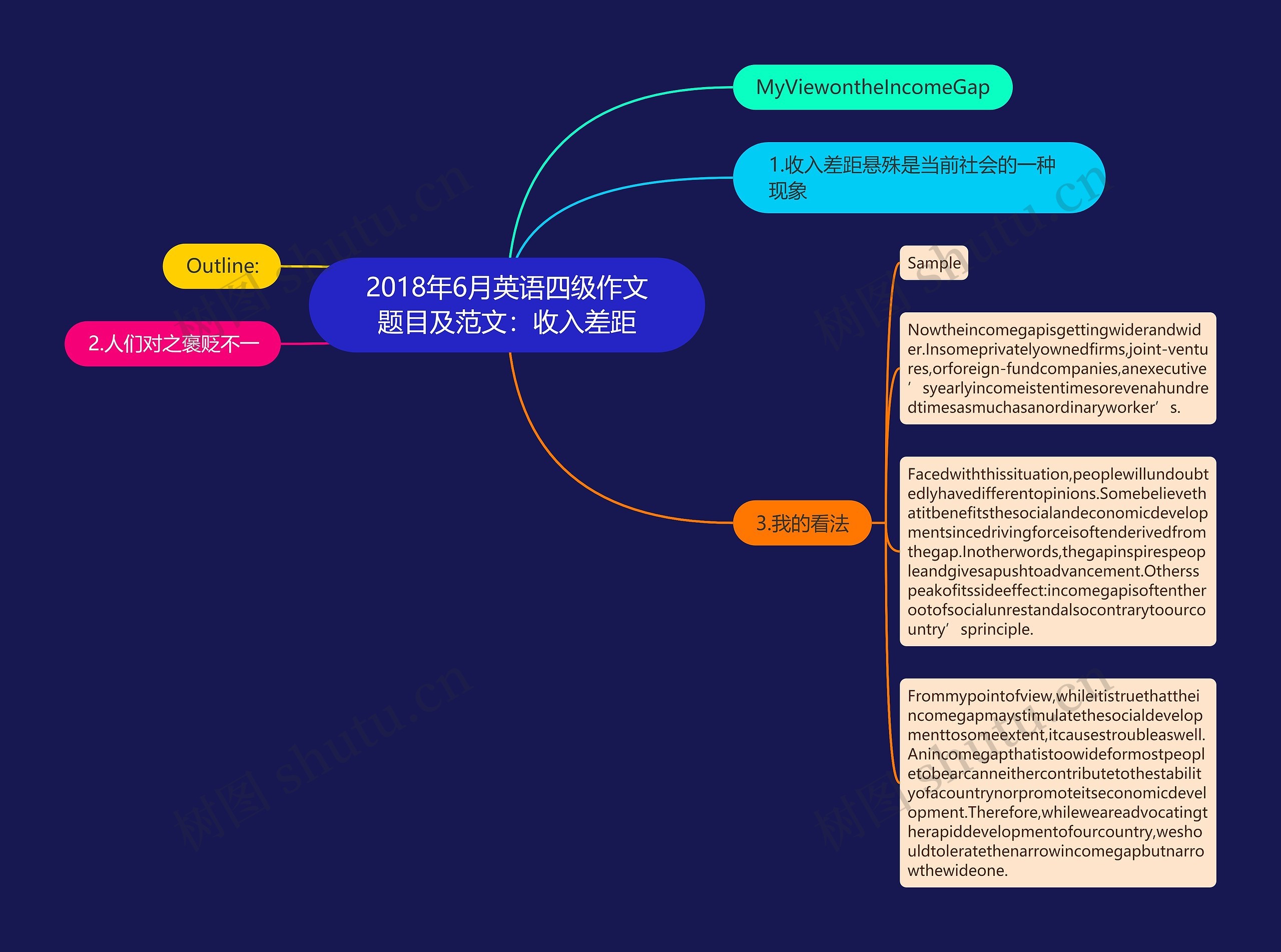 2018年6月英语四级作文题目及范文：收入差距思维导图