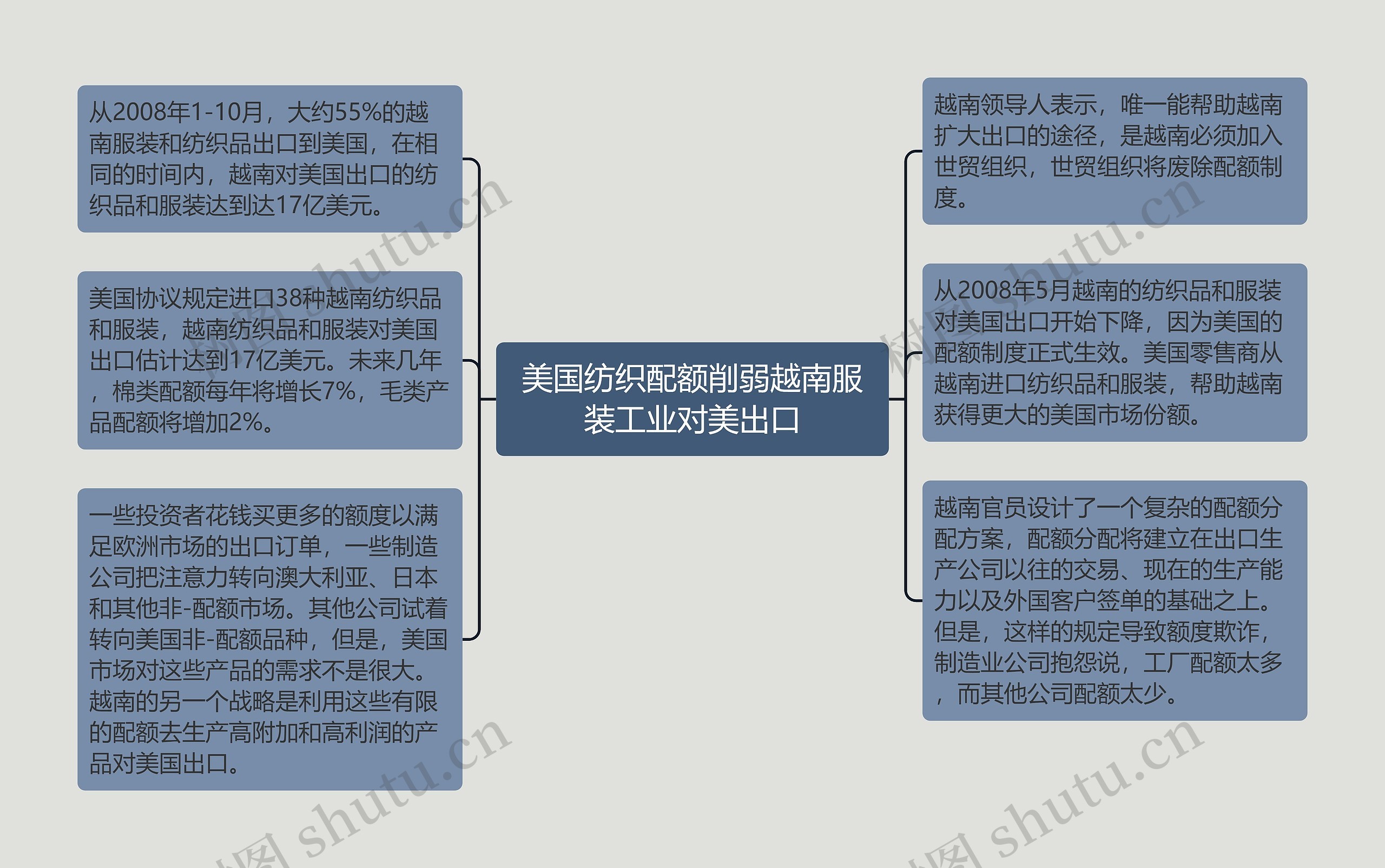 美国纺织配额削弱越南服装工业对美出口思维导图