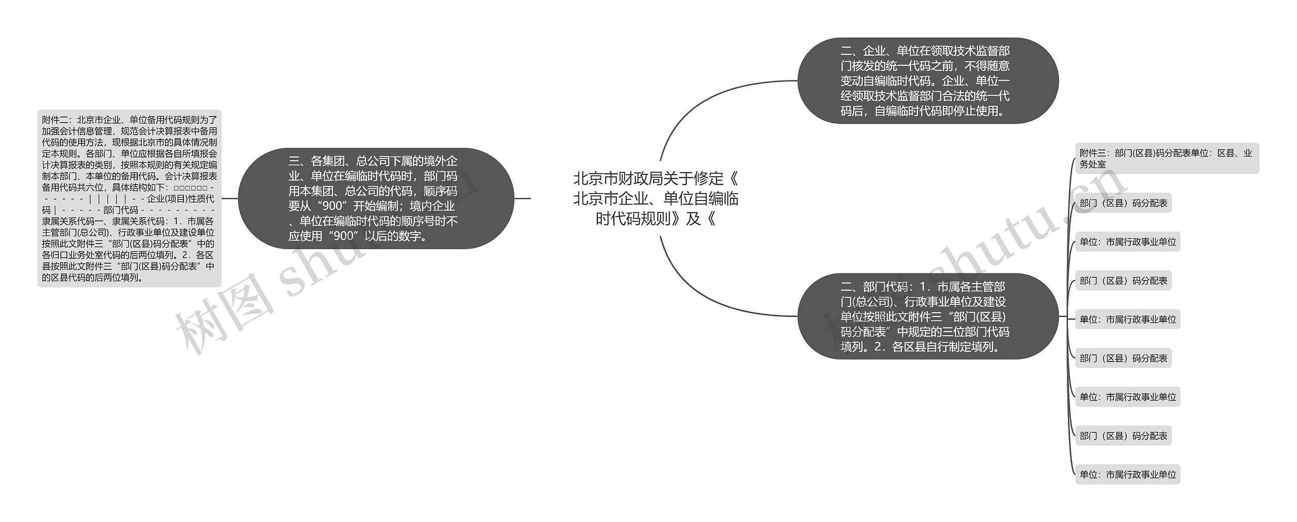 北京市财政局关于修定《北京市企业、单位自编临时代码规则》及《