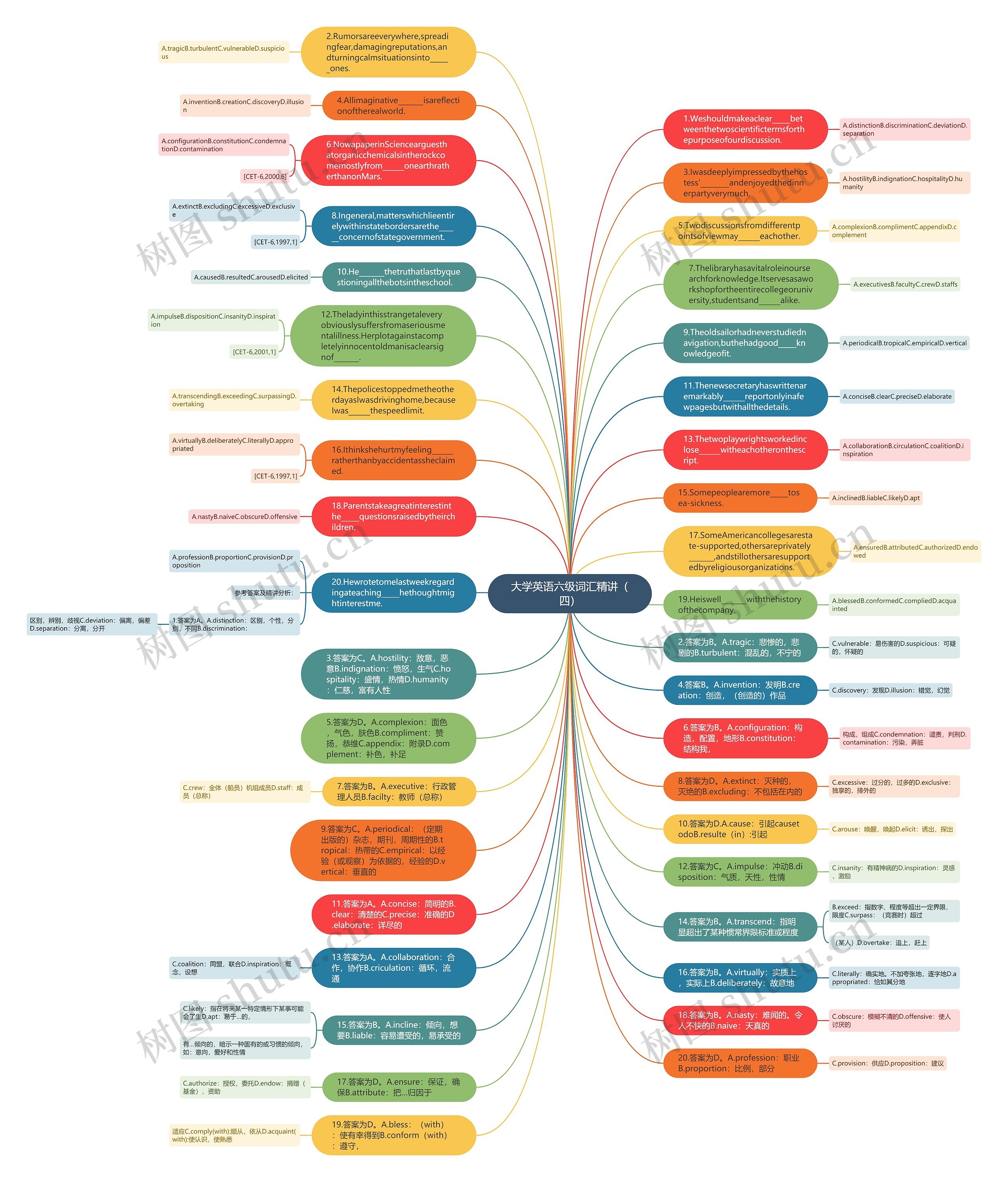 大学英语六级词汇精讲（四）思维导图