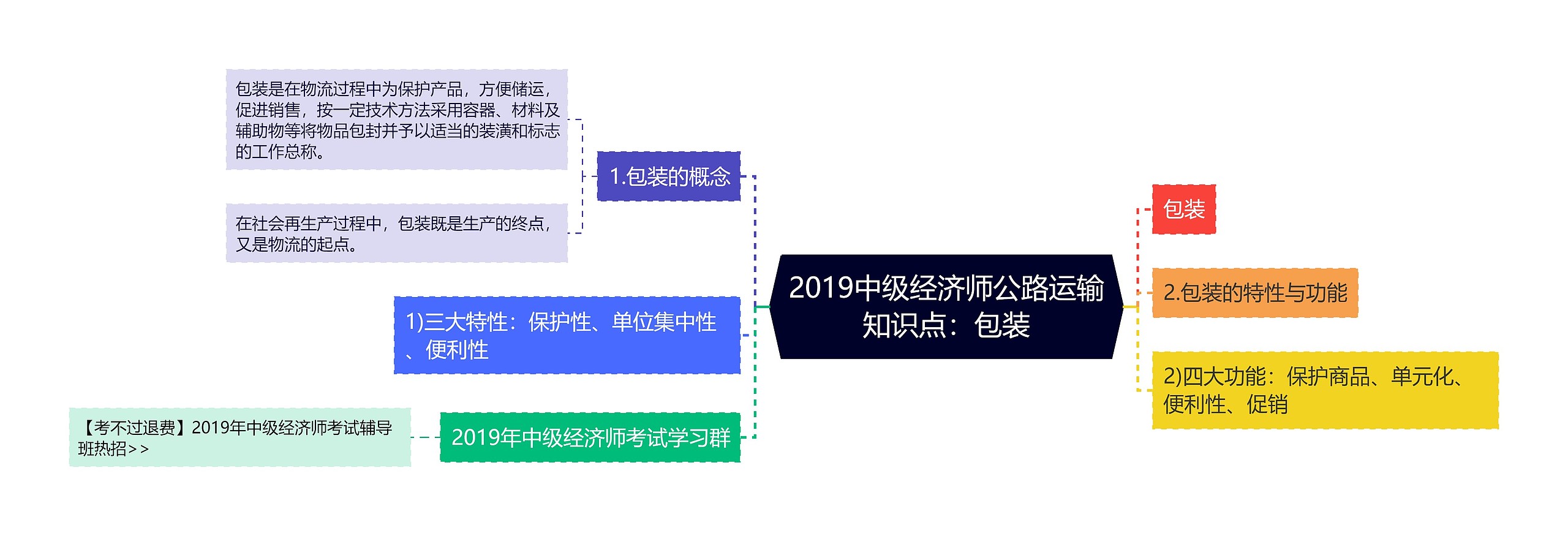 2019中级经济师公路运输知识点：包装思维导图