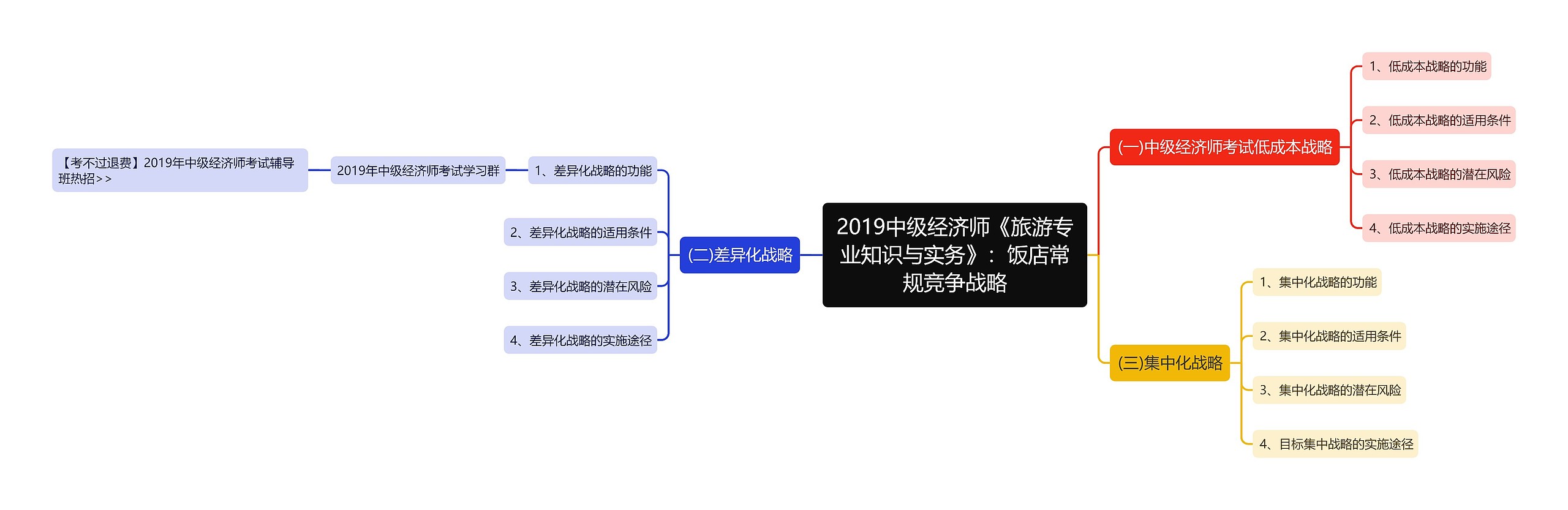 2019中级经济师《旅游专业知识与实务》：饭店常规竞争战略思维导图