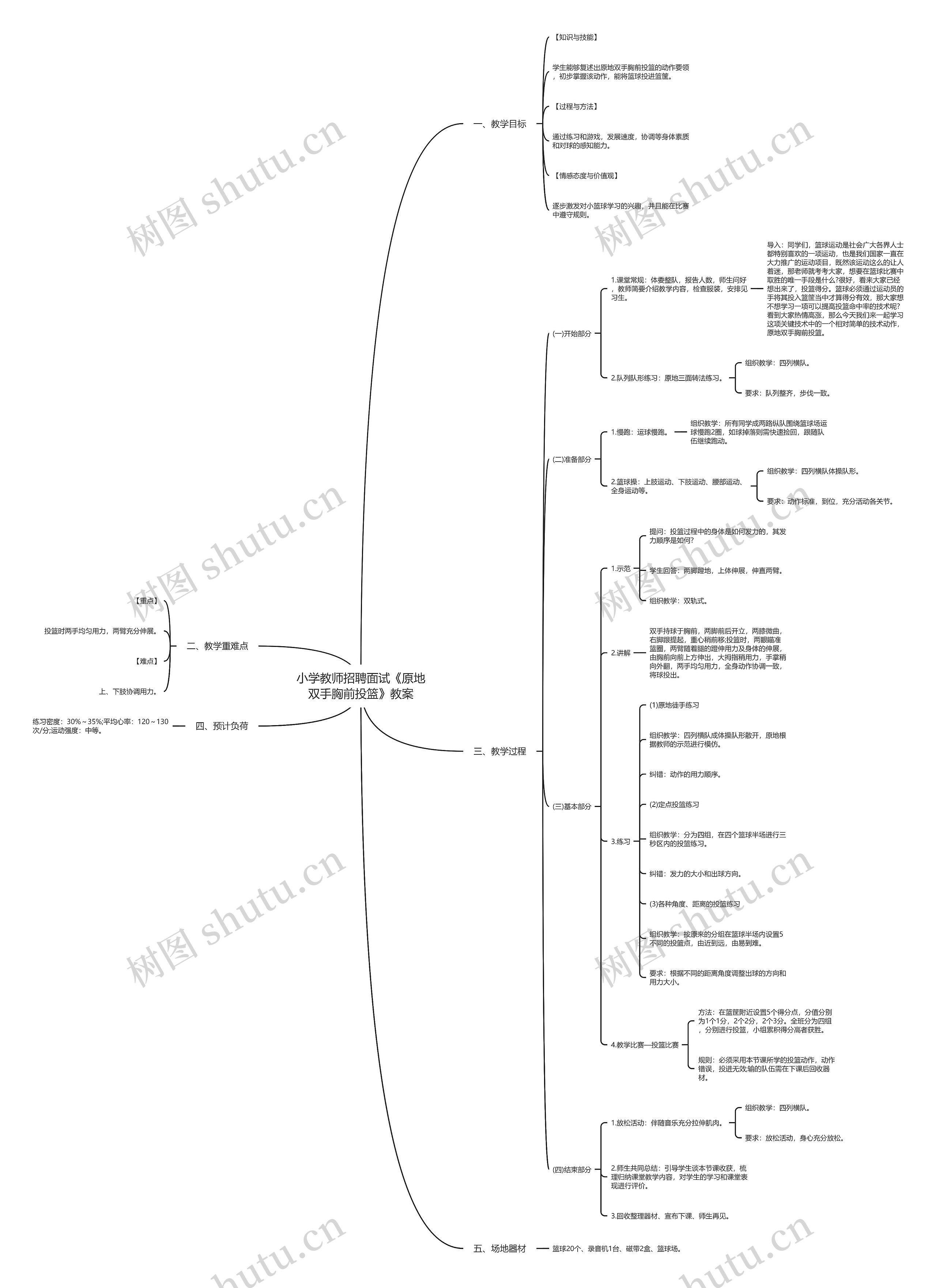 小学教师招聘面试《原地双手胸前投篮》教案思维导图