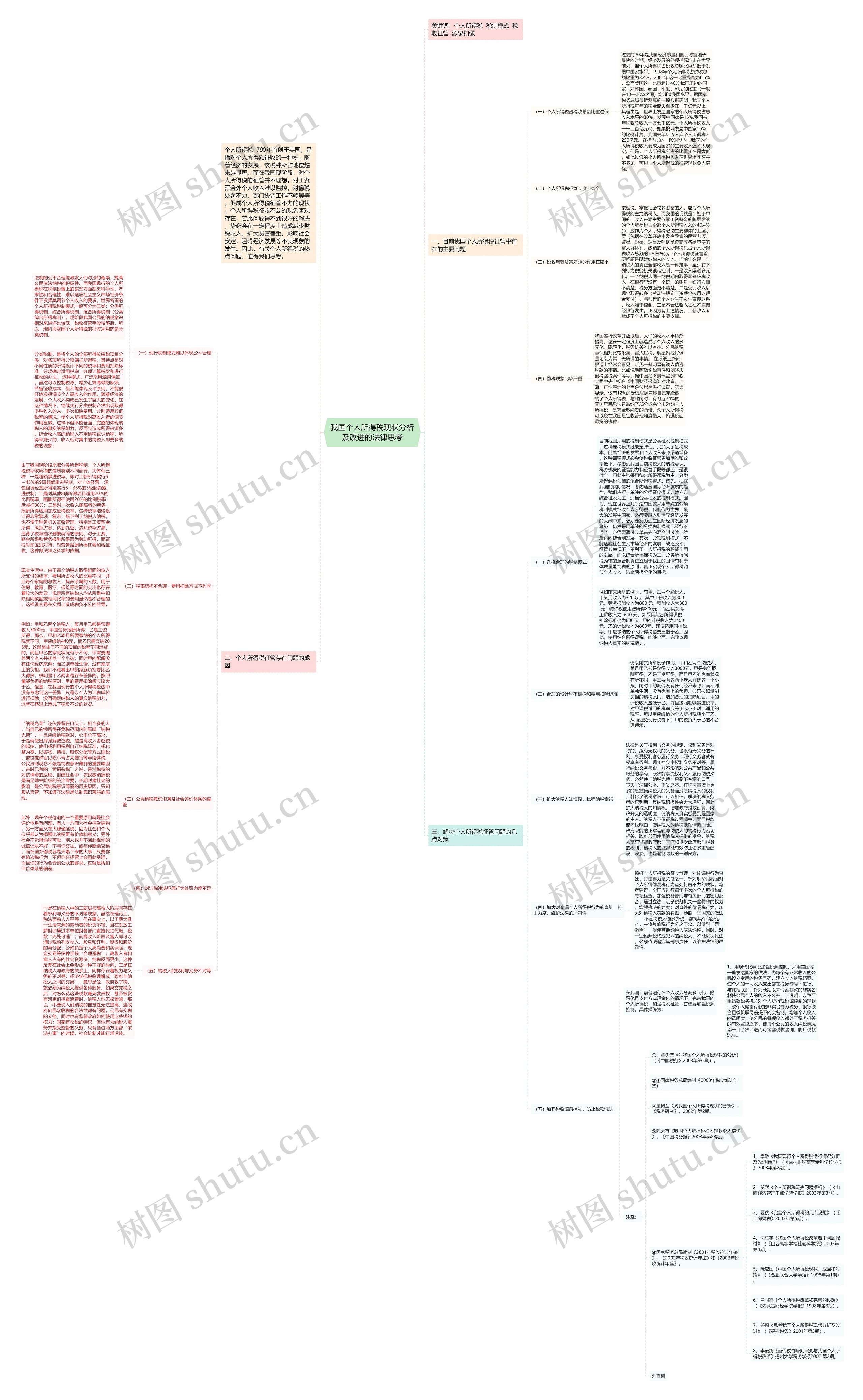我国个人所得税现状分析及改进的法律思考思维导图