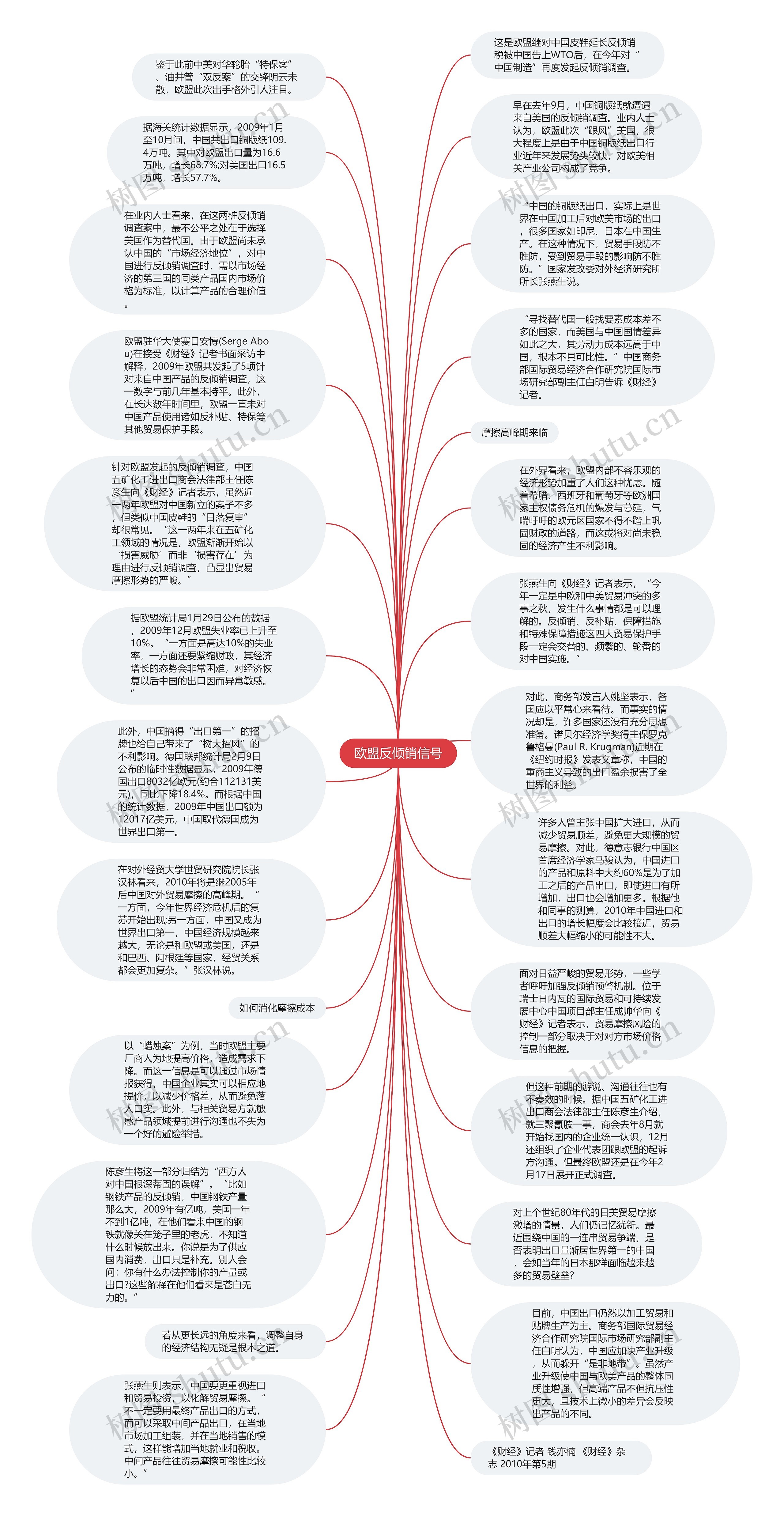 欧盟反倾销信号思维导图