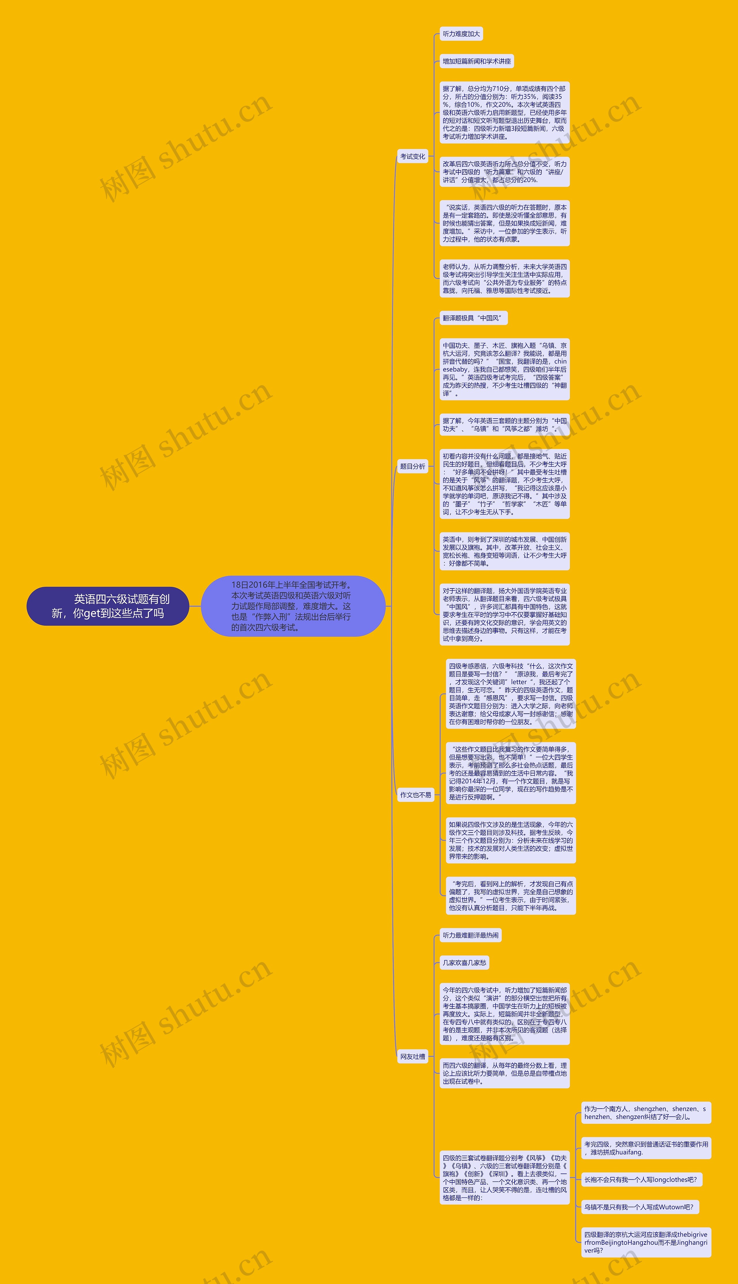         	英语四六级试题有创新，你get到这些点了吗思维导图