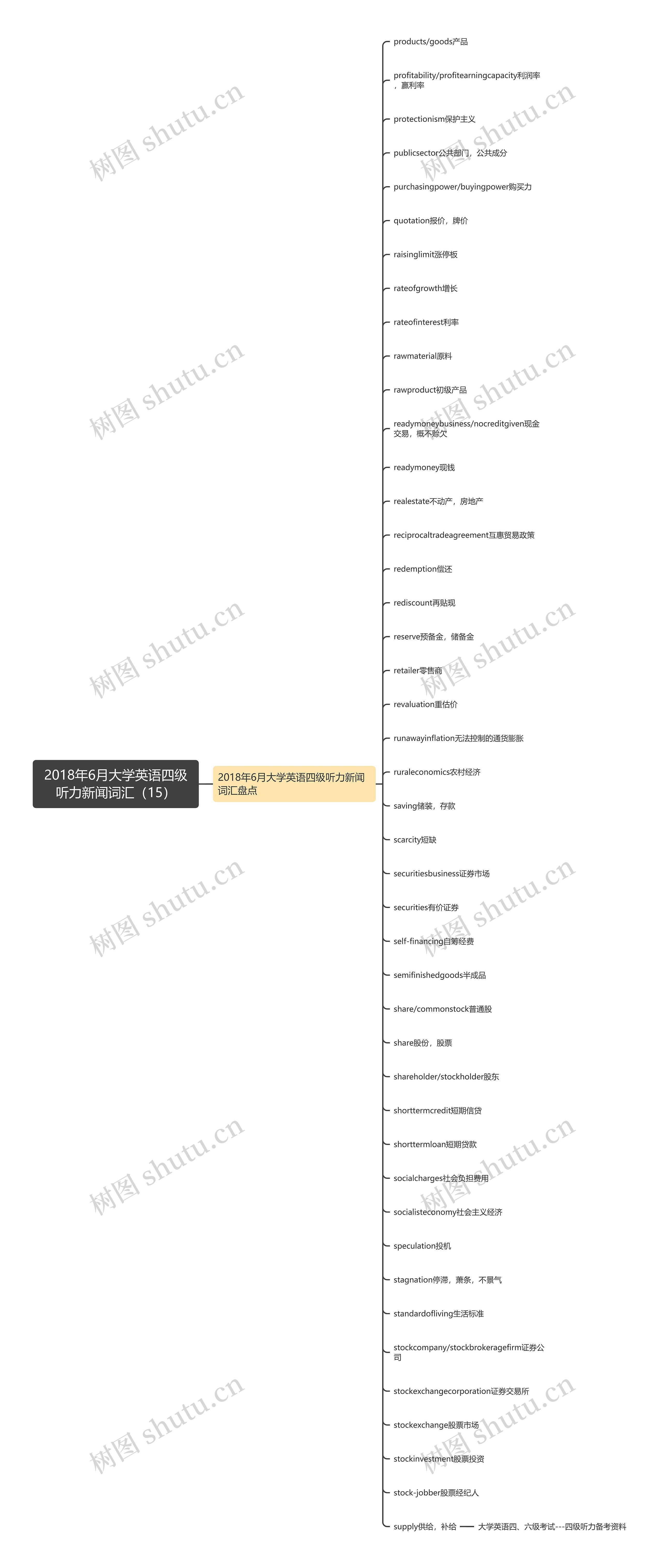 2018年6月大学英语四级听力新闻词汇（15）思维导图