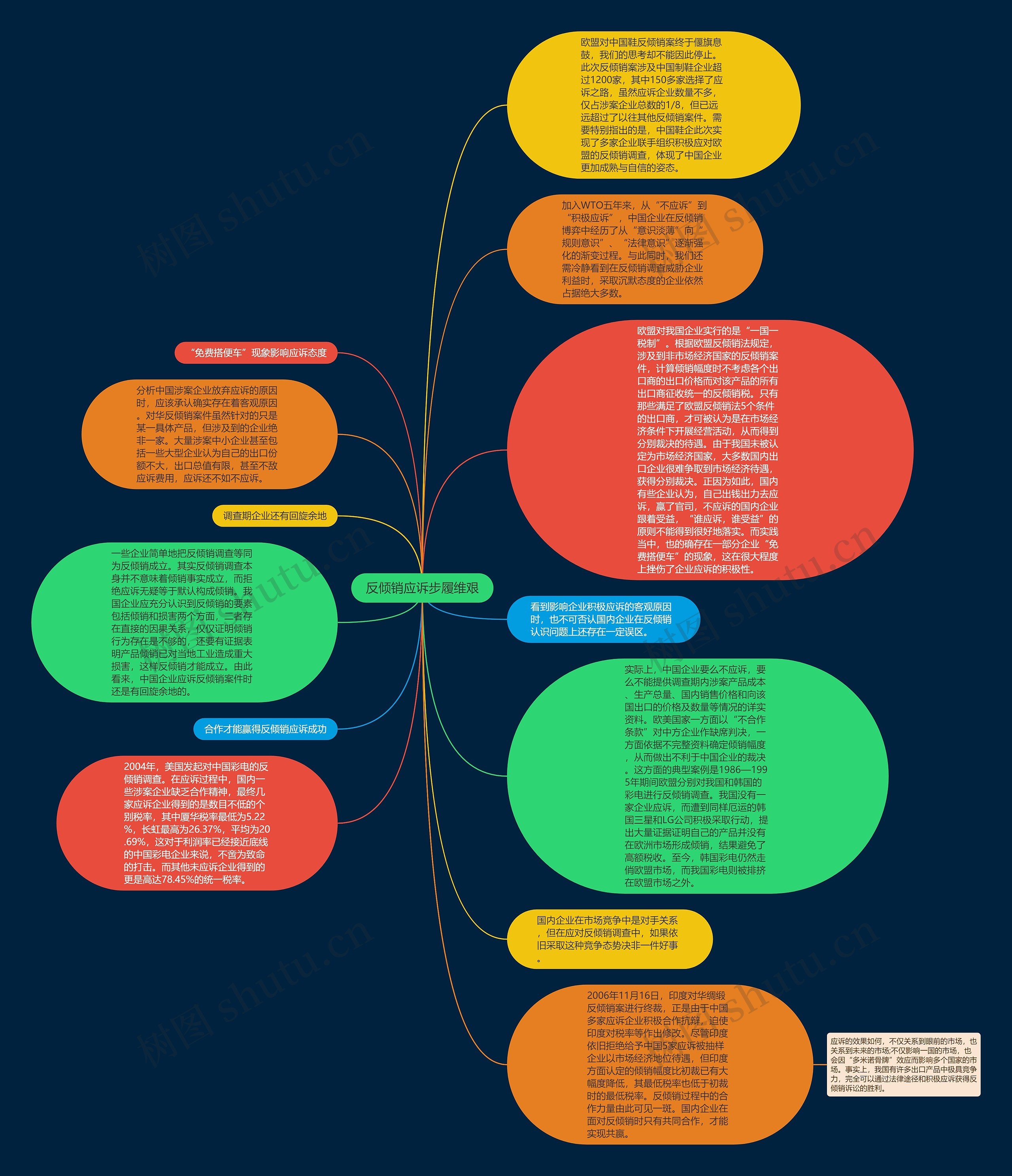 反倾销应诉步履维艰思维导图