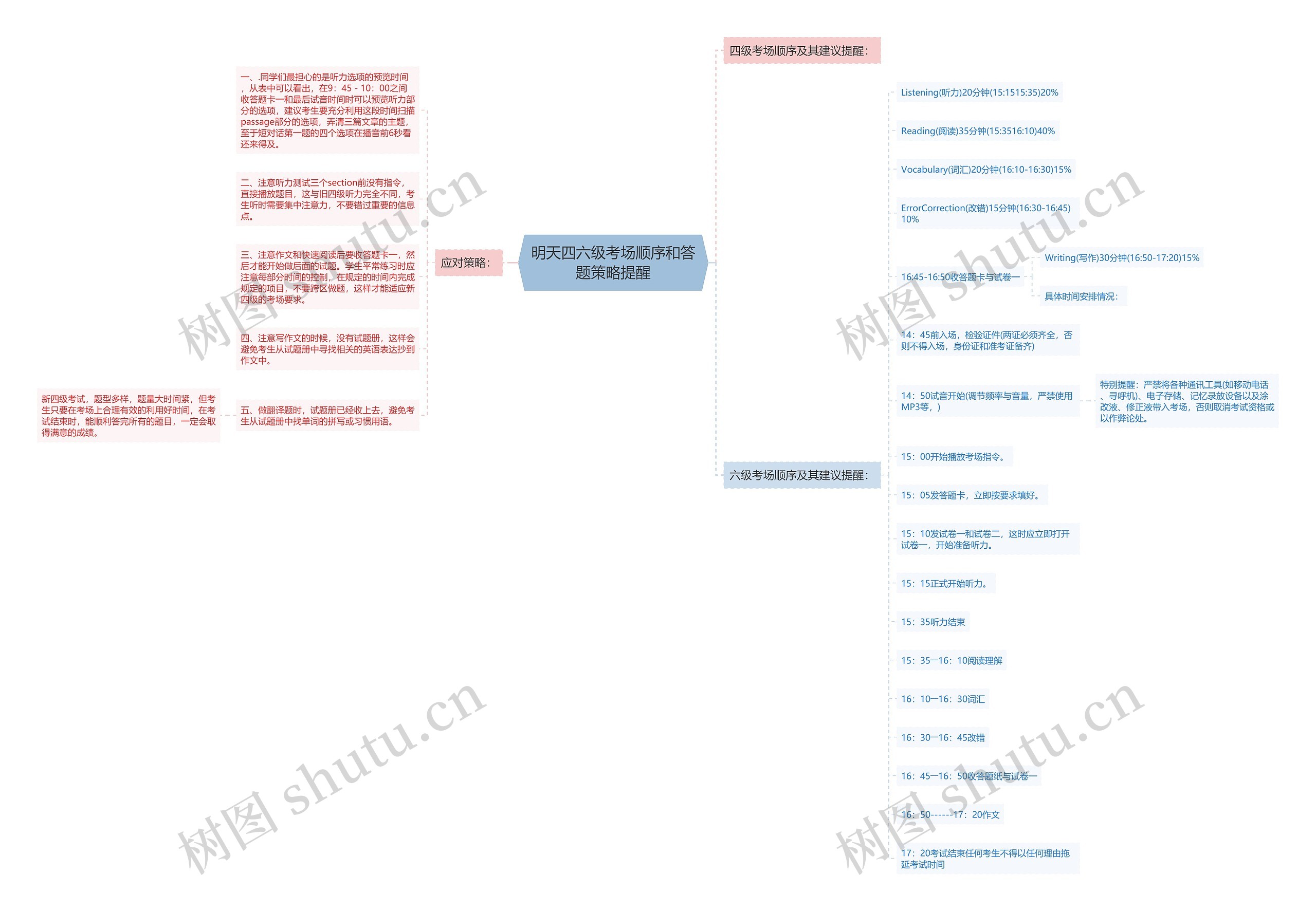 明天四六级考场顺序和答题策略提醒思维导图