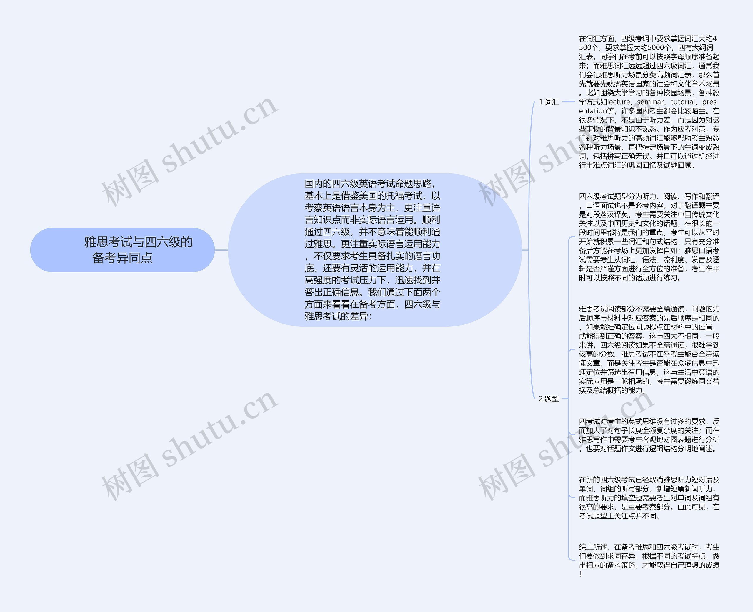         	雅思考试与四六级的备考异同点思维导图