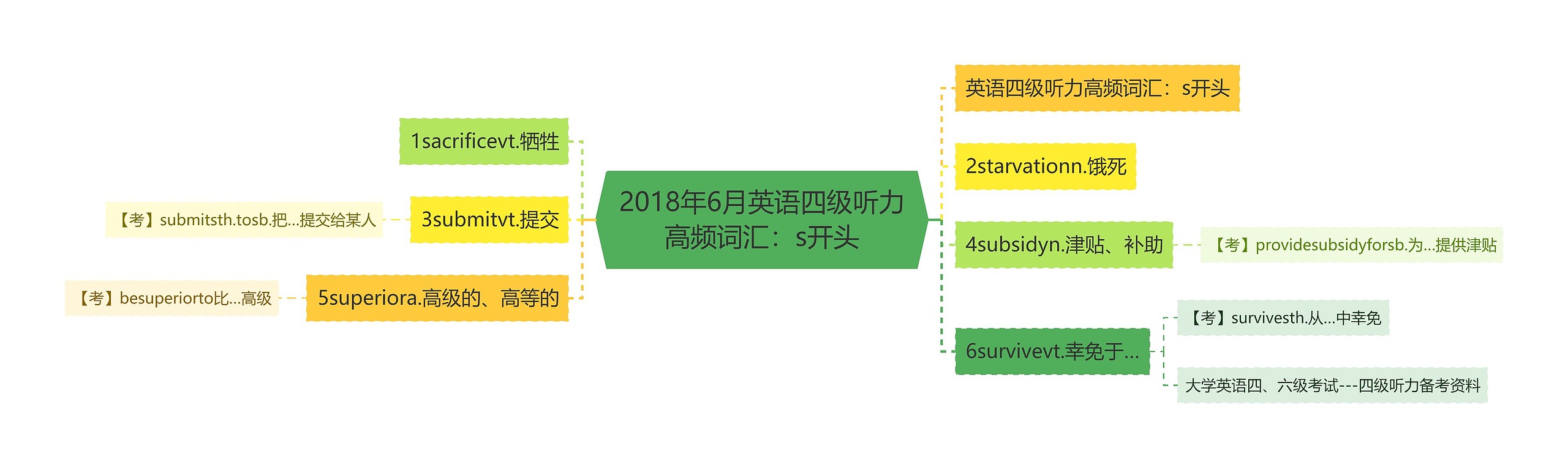 2018年6月英语四级听力高频词汇：s开头思维导图