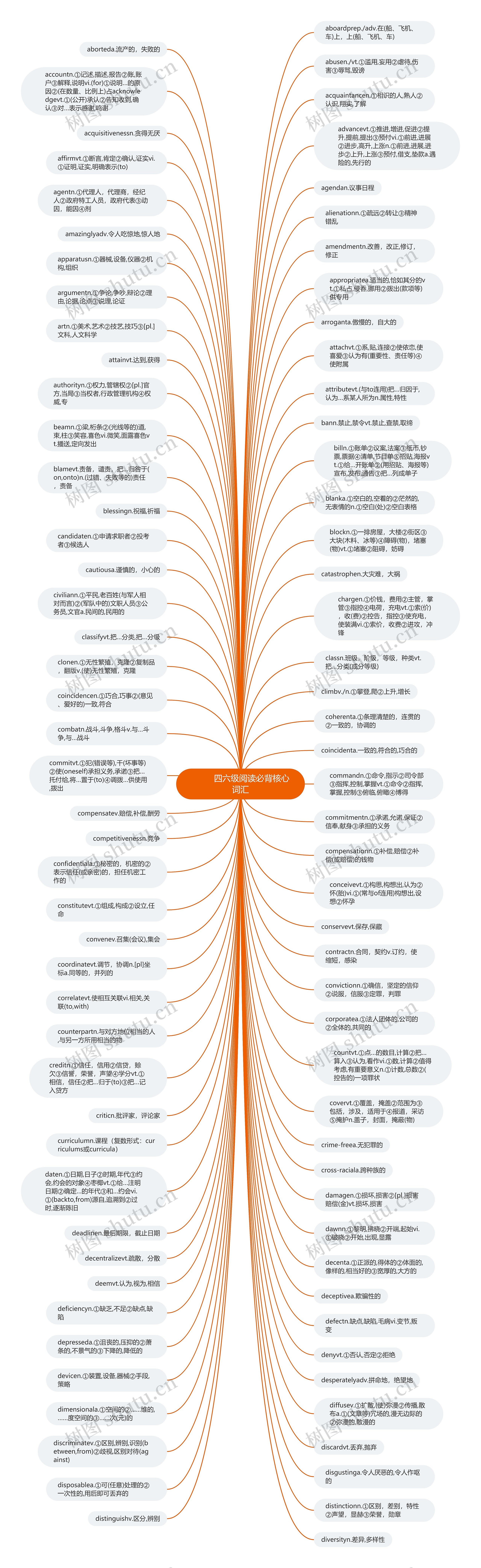         	四六级阅读必背核心词汇思维导图