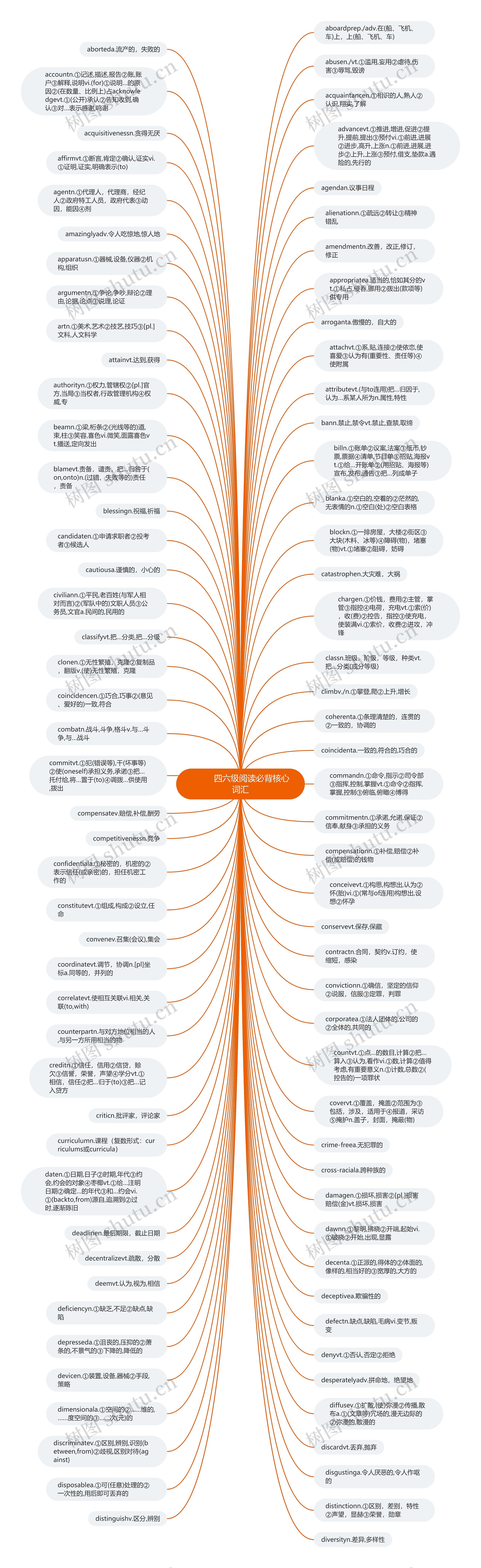 四六级阅读必背核心词汇思维导图高清图 四六级阅读必背核心词汇思维导图