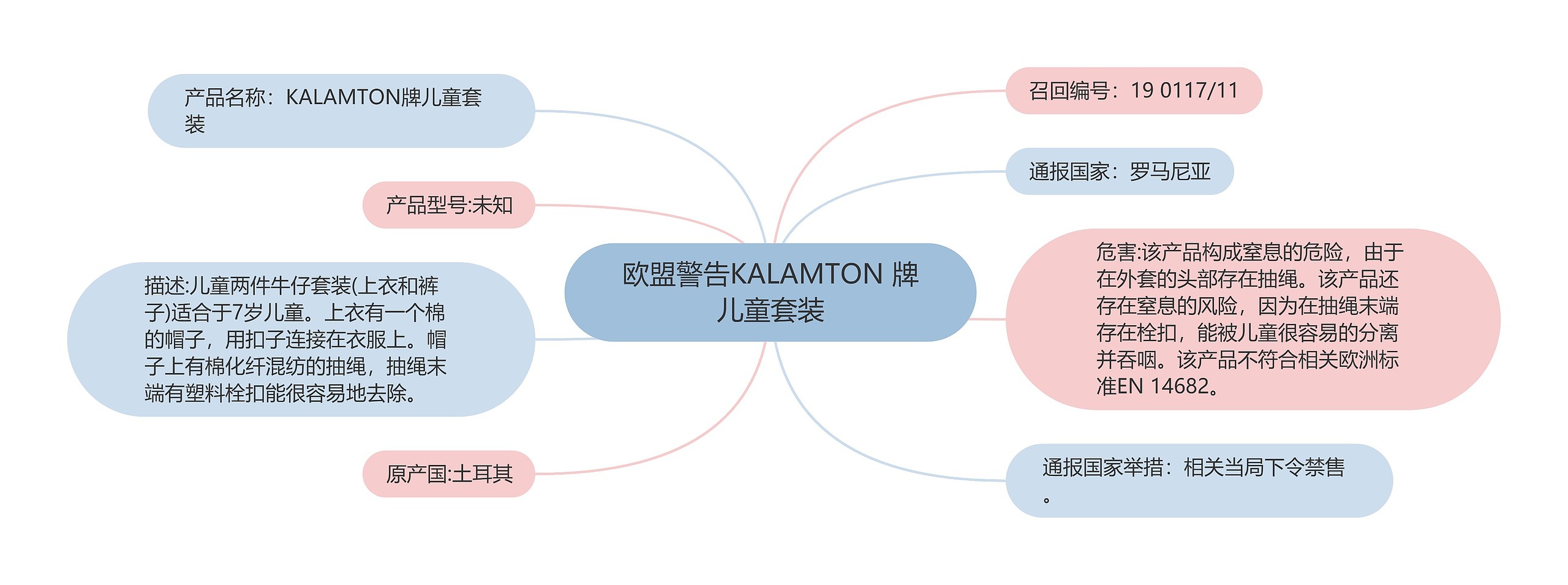 欧盟警告KALAMTON 牌儿童套装思维导图