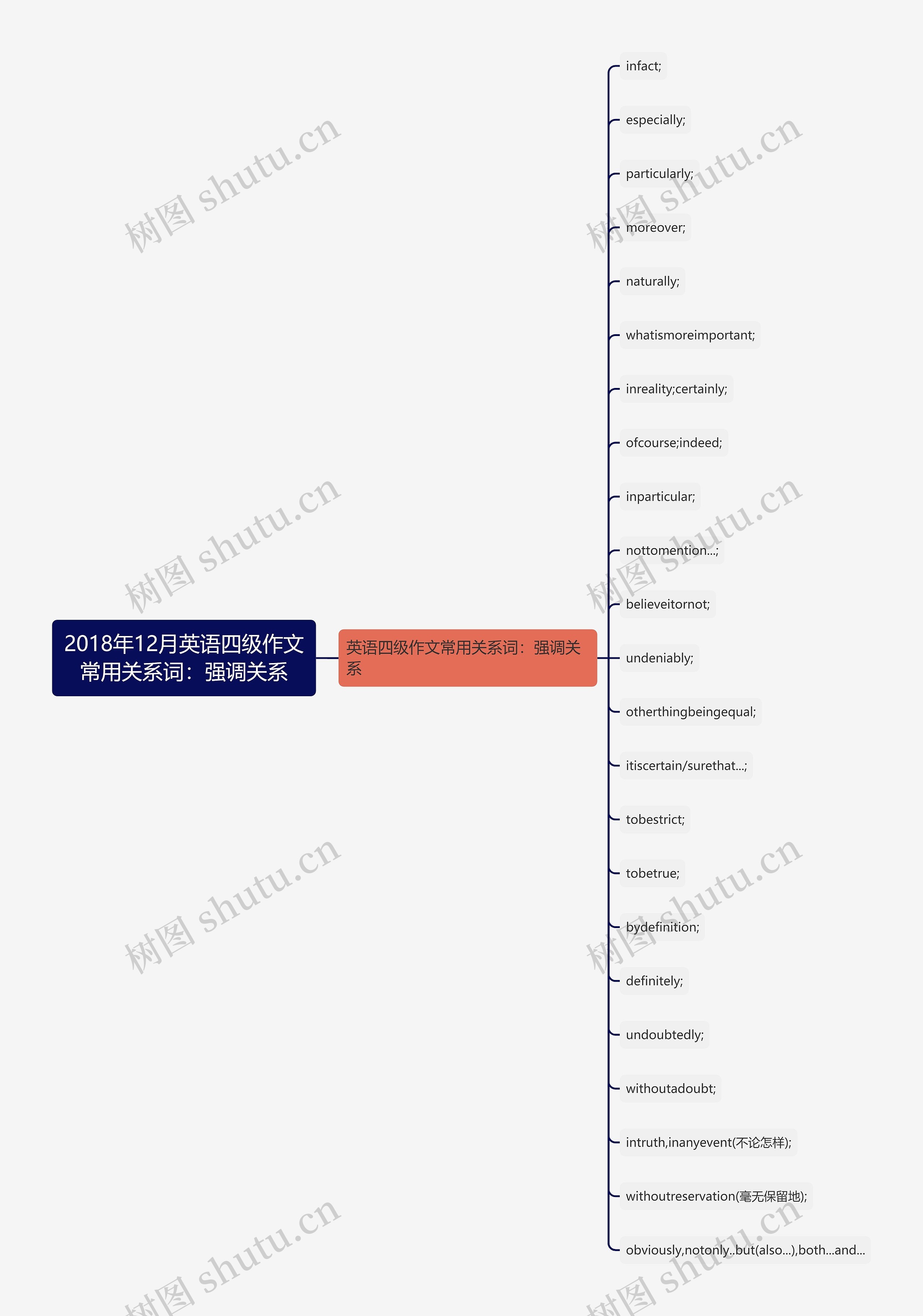 2018年12月英语四级作文常用关系词：强调关系