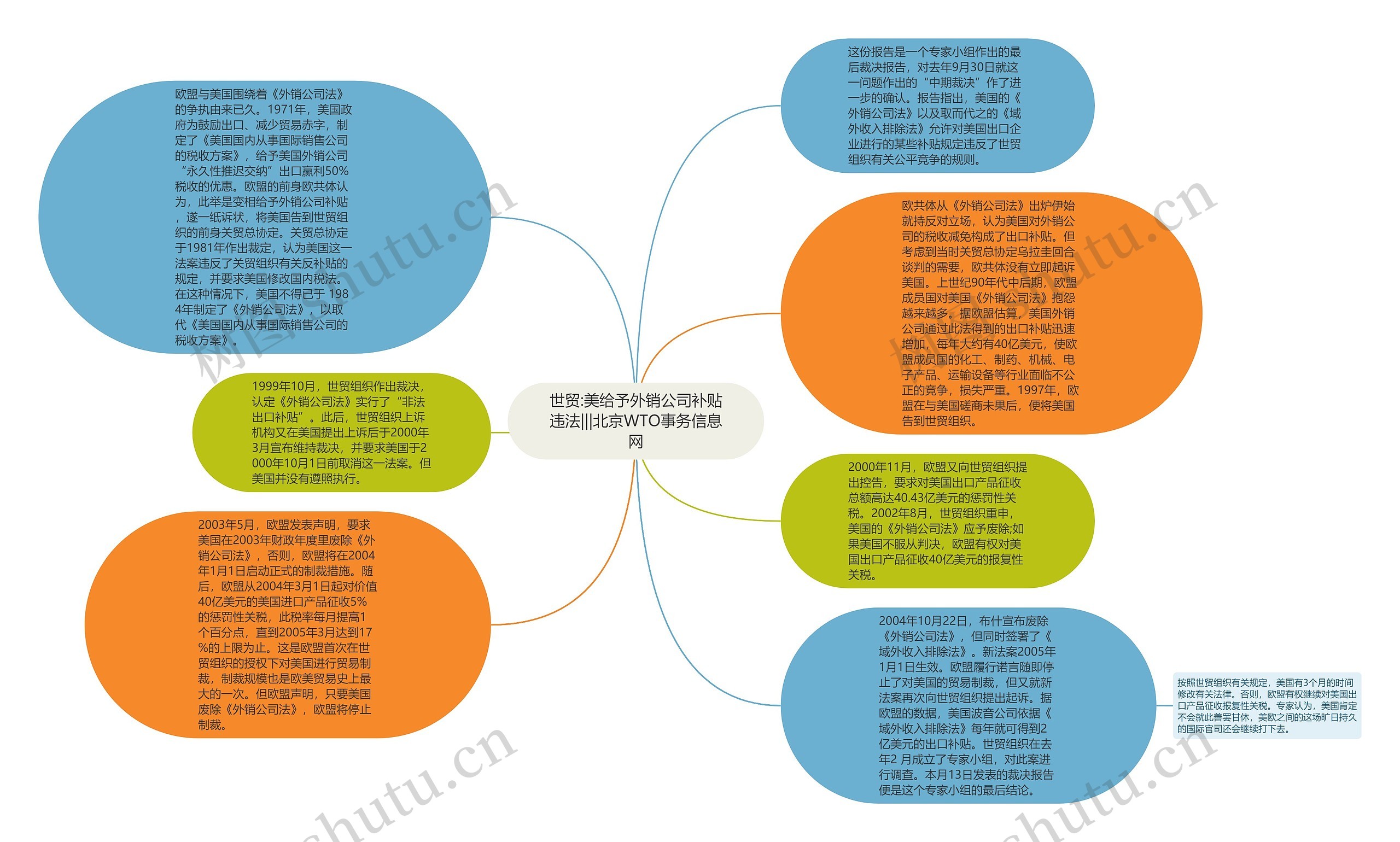 世贸:美给予外销公司补贴违法|||北京WTO事务信息网