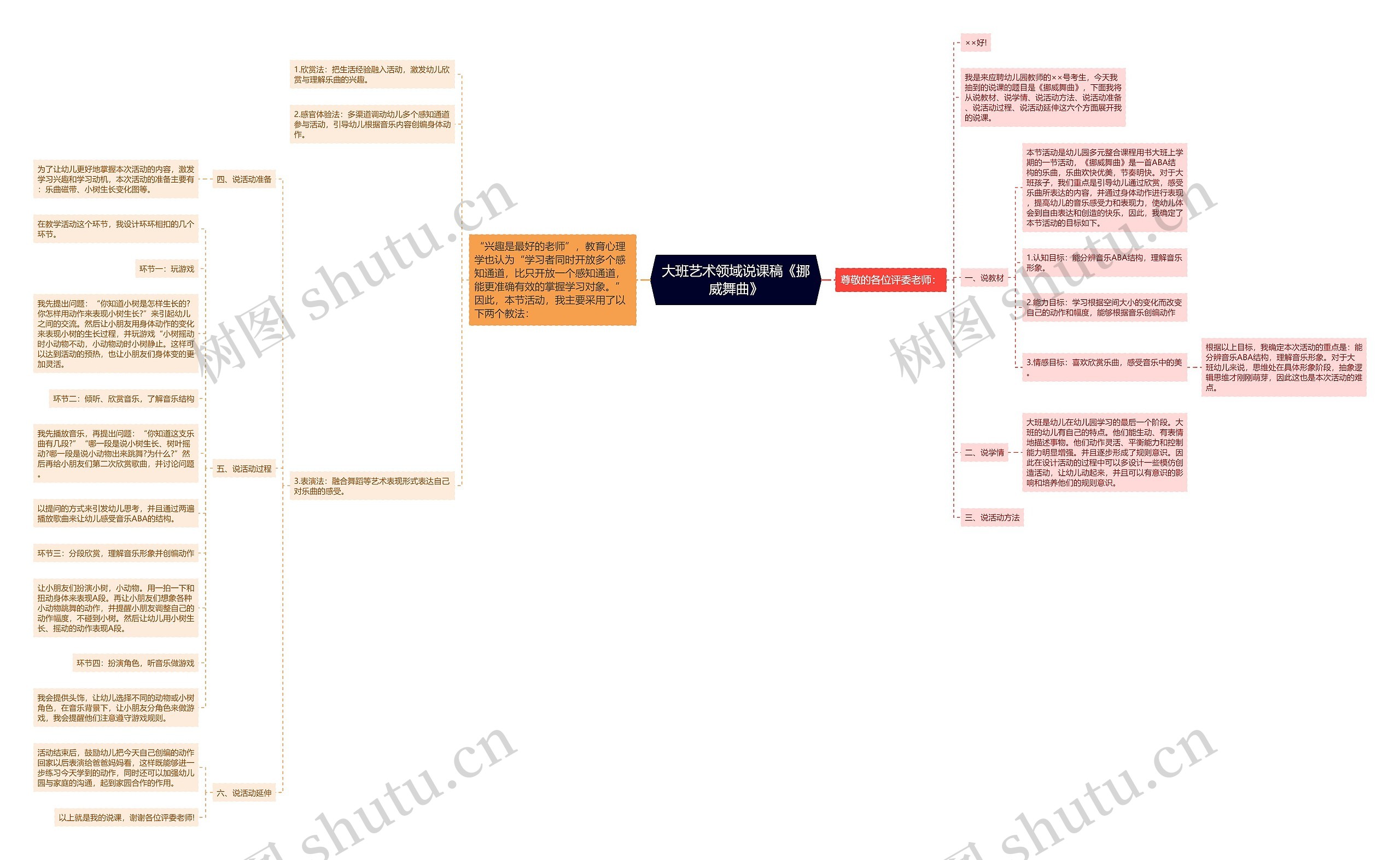 大班艺术领域说课稿《挪威舞曲》思维导图