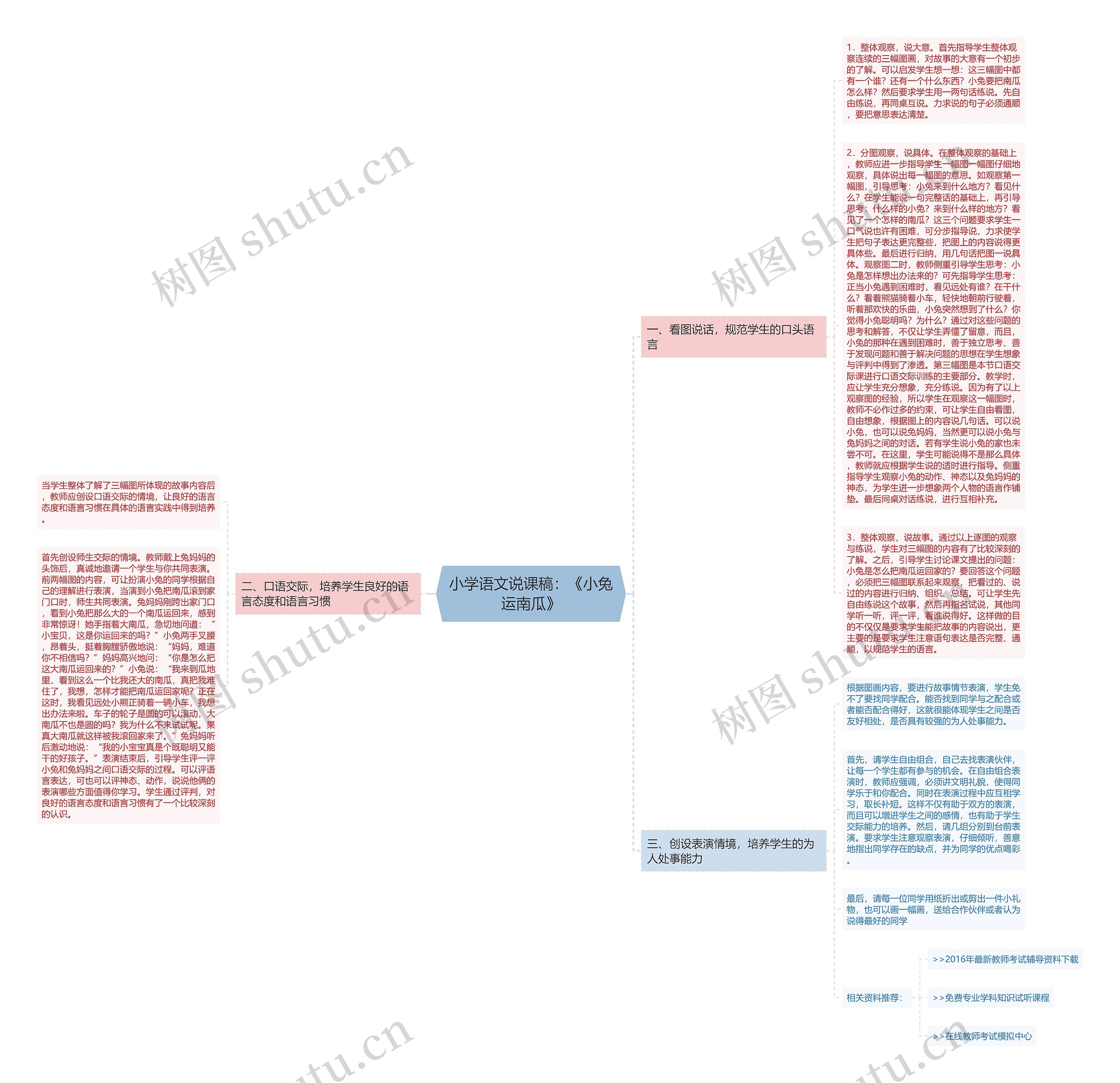 小学语文说课稿：《小兔运南瓜》思维导图