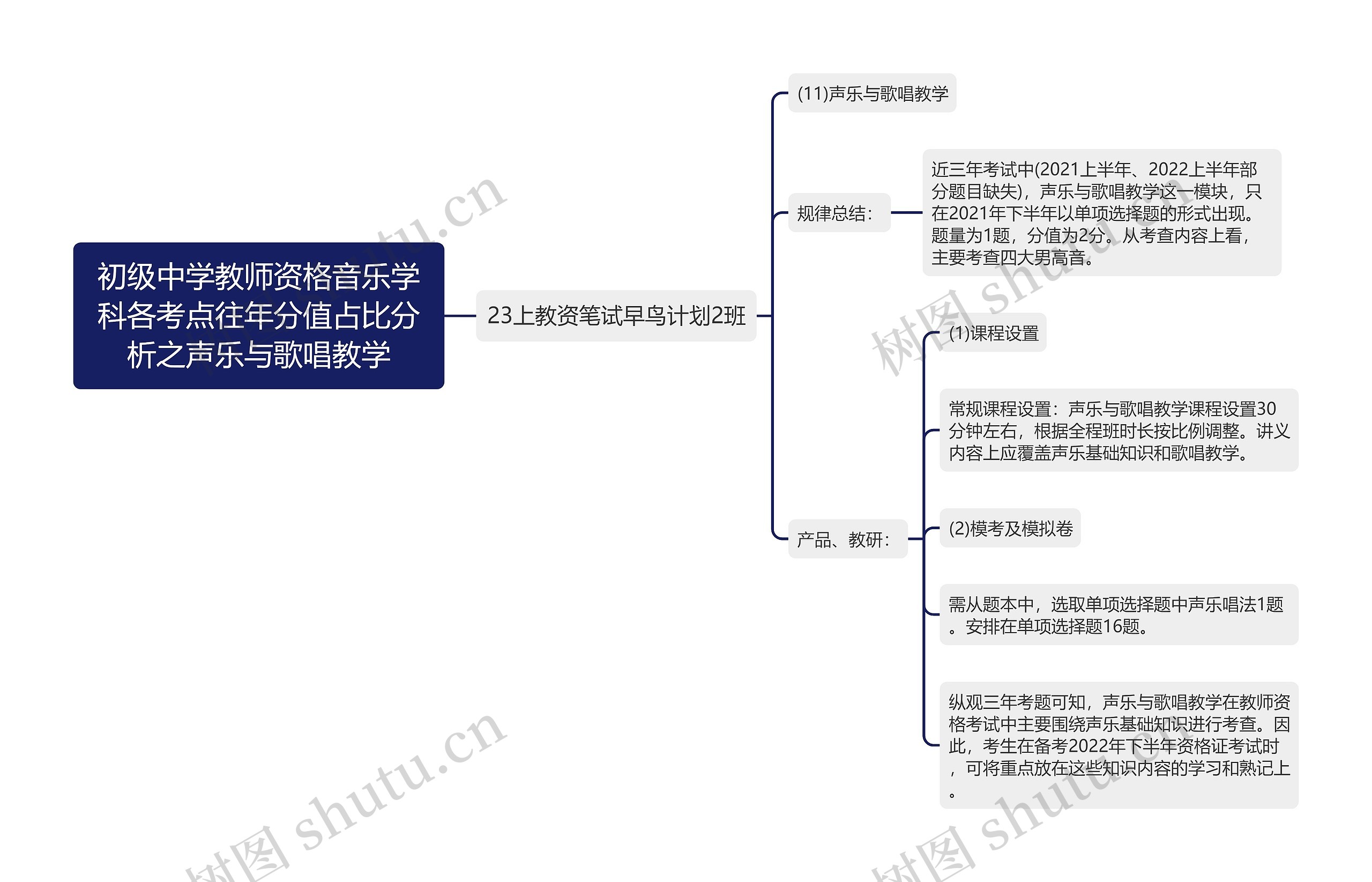 初级中学教师资格音乐学科各考点往年分值占比分析之声乐与歌唱教学