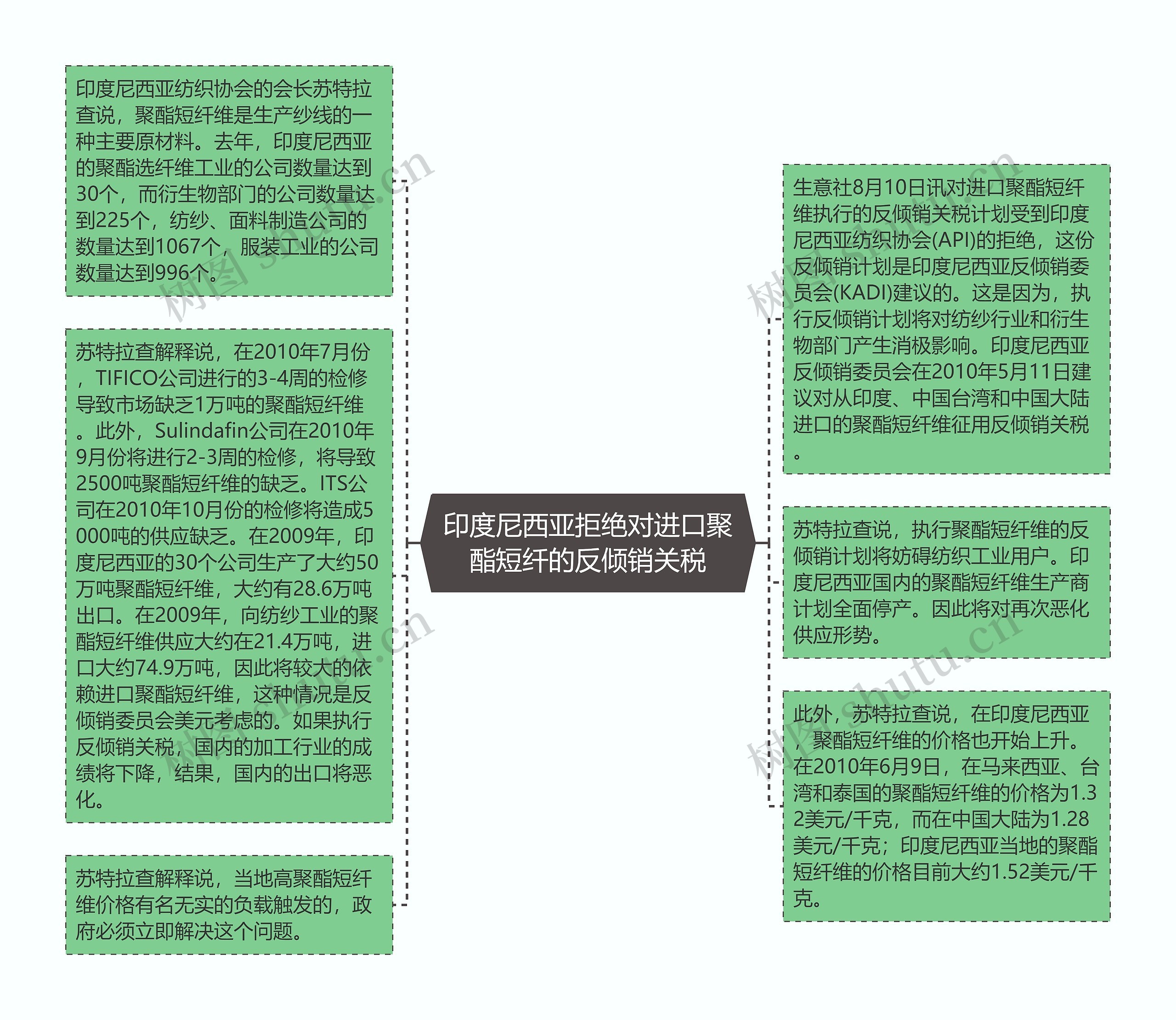 印度尼西亚拒绝对进口聚酯短纤的反倾销关税思维导图