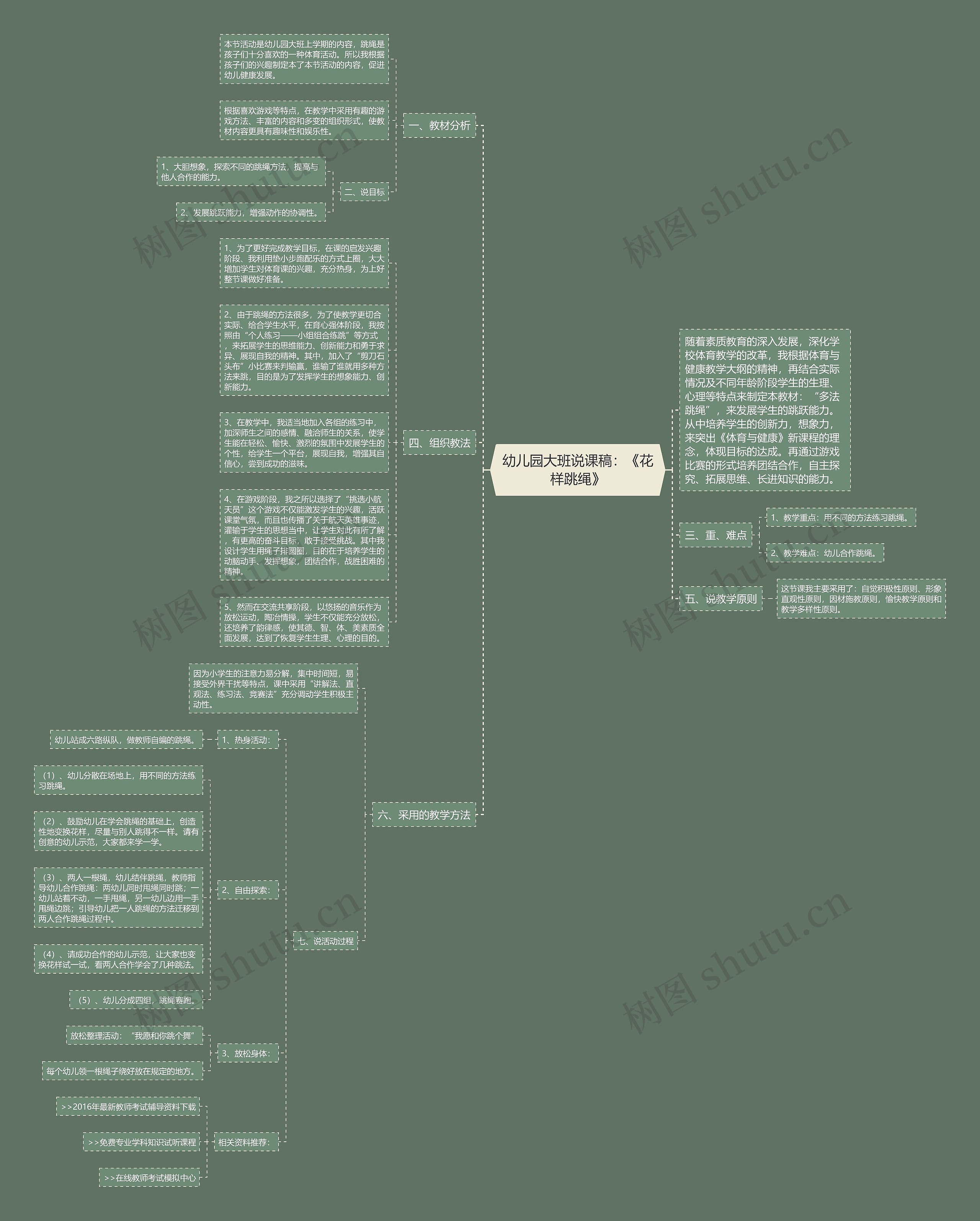 幼儿园大班说课稿：《花样跳绳》思维导图