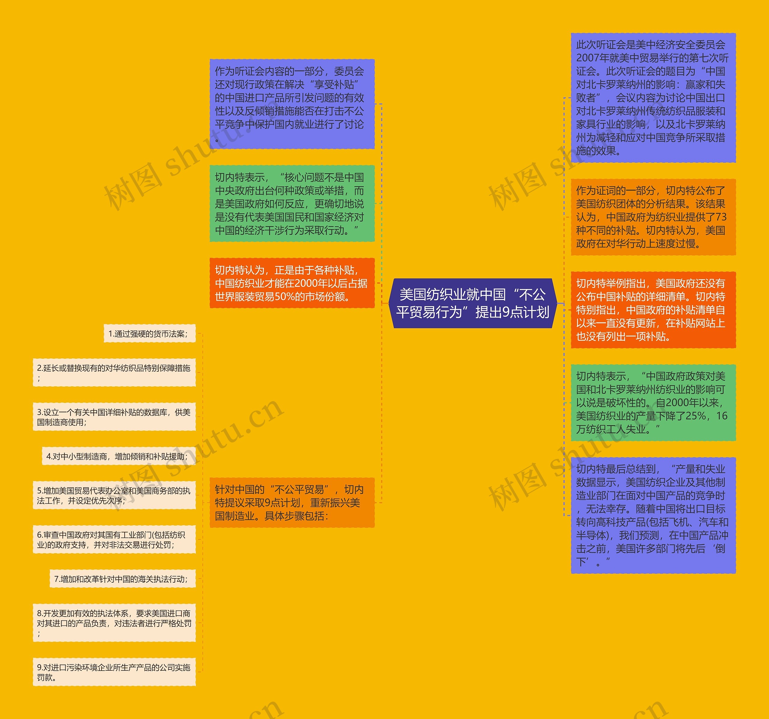 美国纺织业就中国“不公平贸易行为”提出9点计划思维导图